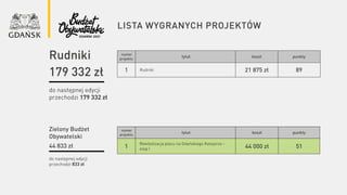 lista wygranych projektów
numer
projektu
tytuł koszt punkty
1 Rudniki 21 875 zł 89
do następnej edycji
przechodzi 179 332 zł
do następnej edycji
przechodzi 833 zł
Rudniki
179 332 zł
Zielony Budżet
Obywatelski
44 833 zł
numer
projektu
tytuł koszt punkty
1
Rewitalizacja placu na Gdańskiego Kolejarza –
etap I 44 000 zł 51
 