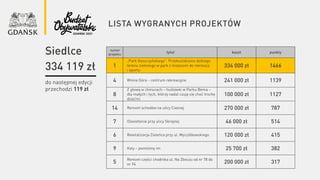 lista wygranych projektów
numer
projektu
tytuł koszt punkty
1
„Park Goszczyńskiego”. Przekształcenie dzikiego
terenu zielonego w park z miejscem do rekreacji
i sportu
334 000 zł 1466
4 Winna Góra – centrum rekreacyjne 241 000 zł 1139
8
Z głową w chmurach – huśtawki w Parku Bema –
dla małych i tych, którzy nadal czują się choć trochę
dziećmi
100 000 zł 1127
14 Remont schodów na ulicy Ciasnej 270 000 zł 787
7 Oświetlenie przy ulicy Skrajnej 46 000 zł 514
6 Rewitalizacja Zieleńca przy ul. Wyczółkowskiego 120 000 zł 415
9 Koty – pomóżmy im 25 700 zł 382
5
Remont części chodnika ul. Na Zboczu od nr 78 do
nr 94 200 000 zł 317
do następnej edycji
przechodzi 119 zł
Siedlce
334 119 zł
 