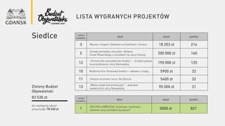 lista wygranych projektów
numer
projektu
tytuł koszt punkty
3 Maszty z flagami Gdańska na Siedlcach i Emaus 18 253 zł 216
2
Schody pomiędzy ulicą Gen. Stefana
Grota-Roweckiego a schodami na ulicy Ciasnej 200 000 zł 160
12
„Pomost dla mieszkańców Siedlec” – ścieżka piesza
na przedłużeniu ulicy Narewskiej 190 000 zł 125
10 Rodzinna Gra Terenowa Siedlce – zabawa z mapą. 5900 zł 32
11 3 kosze na śmieci na ul. Na Zboczu 5400 zł 32
13
„Ważny szlak komunikacyjny” – poprawa
nawierzchni ulicy Narewskiej 95 000 zł 21
Siedlce
do następnej edycji
przechodzi 78 530 zł
Zielony Budżet
Obywatelski
83 530 zł numer
projektu
tytuł koszt punkty
1
ZIELONA ŁAWECZKA. Kolorowy i pachnący
zieleniec przy schodach łączących 5000 zł 821
 