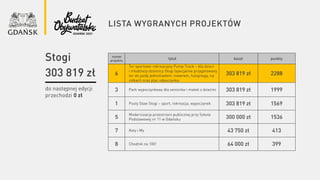 lista wygranych projektów
numer
projektu
tytuł koszt punkty
6
Tor sportowo-rekreacyjny Pump Track – dla dzieci
i młodzieży dzielnicy Stogi (specjalnie przygotowany
tor do jazdy jednośladem: rowerem, hulajnogą, na
rolkach oraz plac odpoczynku
303 819 zł 2288
3 Park wypoczynkowy dla seniorów i matek z dziećmi 303 819 zł 1999
1 Pusty Staw Stogi – sport, rekreacja, wypoczynek 303 819 zł 1569
5
Modernizacja przestrzeni publicznej przy Szkole
Podstawowej nr 11 w Gdańsku 300 000 zł 1536
7 Koty i My 43 750 zł 413
8 Chodnik na 100! 64 000 zł 399
do następnej edycji
przechodzi 0 zł
Stogi
303 819 zł
 