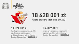 3 603 700 zł
kwota przeznaczona na projekty
ogólnomiejskie, w tym Zielony
Budżet Obywatelski – 1 080 000 zł
kwota przeznaczona na BO 2021
18 428 001 zł
14 824 301 zł
kwota przeznaczona na projekty
dzielnicowe realizowane
w 35 dzielnicach, w tym Zielony
Budżet Obywatelski – 2 880 000 zł
 