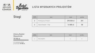 lista wygranych projektów
numer
projektu
tytuł koszt punkty
2 Parking przy ul Hożej 2 290 000 zł 281
4 Zajęcia biegowe – Stogi 14 800 zł 58
Stogi
do następnej edycji
przechodzi 75 955 zł
Zielony Budżet
Obywatelski
75 955 zł
numer
projektu
tytuł koszt punkty
– brak projektu – –
 