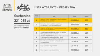 lista wygranych projektów
numer
projektu
tytuł koszt punkty
6
Otwarcie punktu widokowego w ramach projektu
SPOJRZENIE NA GDAŃSK 198 000 zł 977
3
Remont ul. Taborowej (odcinka pomiędzy
ul. Taborową 4, a ul. Wyczółkowskiego) 320 000 zł 860
9
Linarium na Suchaninie – stwórzmy bezpieczny
teren rekreacyjny dla dzieci 115 417 zł 826
7
Przyjazne dla mieszkańców dojście z ul. Witolda
Małcużyńskiego do ul. Schuberta 150 000 zł 489
8
ZIELONY PRZYSTANEK. Roślinne wiaty autobusowe
w sercu Suchanina, które poprawią jakość
powietrza i estetykę przestrzeni miejskiej
60 000 zł 418
4
Rewitalizacja nawierzchni wybiegu dla psów
ul. Paganiniego 70 000 zł 414
5 Koty – pomóżmy im godnie żyć 21 875 zł 304
2 Siłownia plenerowa i strefa relaksu 100 000 zł 267
do następnej edycji
przechodzi 7598 zł
Suchanino
321 015 zł
 