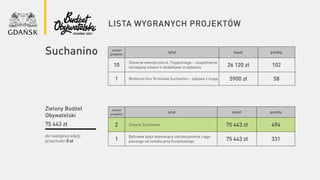 lista wygranych projektów
numer
projektu
tytuł koszt punkty
10
Siłownia zewnętrzna ul. Paganiniego – uzupełnienie
istniejącej siłowni o dodatkowe urządzenia 26 120 zł 102
1 Rodzinna Gra Terenowa Suchanino – zabawa z mapą 5900 zł 58
do następnej edycji
przechodzi 0 zł
Zielony Budżet
Obywatelski
75 443 zł
numer
projektu
tytuł koszt punkty
2 Zielone Suchanino 75 443 zł 494
1
Bylinowa aleja stanowiąca uatrakcyjnienie ciągu
pieszego od osiedla przy Kurpińskiego 75 443 zł 331
Suchanino
 