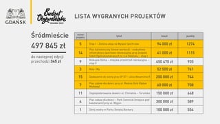 lista wygranych projektów
numer
projektu
tytuł koszt punkty
5 Etap I – Zielona aleja na Wyspie Spichrzów 94 000 zł 1274
14
Plac kalisteniczny (street workout) – rozbudowa
infratruktury sportowo-rekreacyjnej przy Zespole
Szkół Ogólnokształcących nr 6 w Gdańsku – etap I
41 000 zł 1115
9
Biskupia Górka – miejska przestrzeń rekreacyjna –
etap II 450 470 zł 935
3 Koty i My 52 500 zł 761
15 Zadaszenie do sceny przy SP 57 – ulica Aksamitna 8 200 000 zł 744
7
Plac zabaw dla dzieci przy ul .Reduta Dzik (Opływ
Motławy) 60 000 zł 708
11 Zagospodarowanie skweru ul. Chmielna – Toruńska 150 000 zł 648
4
Plac zabaw dla dzieci – Park Siennicki (miejsce pod
kasztanami) przy ul. Wygon 300 000 zł 589
1 Zdrój wodny w Parku Świętej Barbary 100 000 zł 554
do następnej edycji
przechodzi 345 zł
Śródmieście
497 845 zł
 