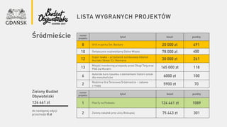 lista wygranych projektów
numer
projektu
tytuł koszt punkty
8 Grill w parku Św. Barbary 20 000 zł 491
10 Świątecznie rozświetlamy Dolne Miasto 78 000 zł 450
12
Super ławka – przystanek autobusowy Gdańsk
Hucisko Skwer Cz. Niemena 30 000 zł 261
13
Miejski monitoring przejazdu przez Długi Targ oraz
PGO Za Murami 165 000 zł 118
6
Autorski kurs rysunku z elementami historii sztuki
dla mieszkańców 6000 zł 100
2
Rodzinna Gra Terenowa Śródmieście – zabawa
z mapą 5900 zł 70
Śródmieście
do następnej edycji
przechodzi 0 zł
Zielony Budżet
Obywatelski
124 461 zł
numer
projektu
tytuł koszt punkty
1 PlanTy na Podwalu 124 461 zł 1089
2 Zielony zakątek przy ulicy Biskupiej 75 443 zł 301
 