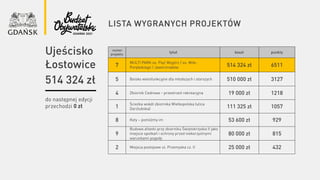 lista wygranych projektów
numer
projektu
tytuł koszt punkty
7
MULTI PARK os. Pięć Wzgórz / os. Miłe:
Porębskiego / Jaworzniaków 514 324 zł 6511
5 Boisko wielofunkcyjne dla młodszych i starszych 510 000 zł 3127
4 Zbiornik Cedrowa – przestrzeń rekreacyjna 19 000 zł 1218
1
Ścieżka wokół zbiornika Wielkopolska (ulica
Darżlubska) 111 325 zł 1057
8 Koty – pomóżmy im 53 600 zł 929
9
Budowa altanki przy zbiorniku Świętokrzyska II jako
miejsce spotkań i ochrony przed niekorzystnymi
warunkami pogody
80 000 zł 815
2 Miejsca postojowe ul. Przemyska cz. II 25 000 zł 432
do następnej edycji
przechodzi 0 zł
Ujeścisko
Łostowice
514 324 zł
 