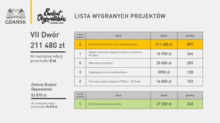 lista wygranych projektów
numer
projektu
tytuł koszt punkty
4 Remont nawierzchni ulicy Rodakowskiego 211 480 zł 807
1
Opieka nad wolno żyjącymi kotami w dzielnicy
VII Dwór 16 950 zł 266
5 Wykonanie przejścia 25 000 zł 209
3 Uspokojenie ruchu na Abrahama 5900 zł 128
2 Terenowe zajęcia biegowe (TRAIL) – VII Dwór 14 800 zł 103
do następnej edycji
przechodzi 0 zł
VII Dwór
211 480 zł
do następnej edycji
przechodzi 25 670 zł
Zielony Budżet
Obywatelski
52 870 zł numer
projektu
tytuł koszt punkty
1 Park kieszonkowy za szkołą 27 200 zł 245
 