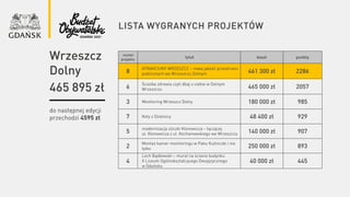 lista wygranych projektów
numer
projektu
tytuł koszt punkty
8
ATRAKCYJNY WRZESZCZ – nowa jakość przestrzeni
publicznych we Wrzeszczu Dolnym 461 300 zł 2286
6
Ścieżka zdrowia czyli dbaj o siebie w Dolnym
Wrzeszczu 465 000 zł 2057
3 Monitoring Wrzeszcz Dolny 180 000 zł 985
7 Koty z Dzielnicy 48 400 zł 929
5
modernizacja uliczki Klonowicza – łączącej
ul. Klonowicza z ul. Kochanowskiego we Wrzeszczu 140 000 zł 907
2
Montaż kamer monitoringu w Paku Kuźniczki i nie
tylko 250 000 zł 893
4
Lech Bądkowski – mural na ścianie budynku
X Liceum Ogólnokształcącego Dwujęzycznego
w Gdańsku
40 000 zł 445
do następnej edycji
przechodzi 4595 zł
Wrzeszcz
Dolny
465 895 zł
 