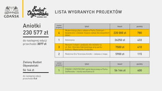 lista wygranych projektów
numer
projektu
tytuł koszt punkty
4
Modernizacja placu zabaw w Parku Zielonym –
bezpieczne i ciekawe miejsce zabaw dla wszystkich
dzieci
220 000 zł 780
1 Kotomania 26250 zł 433
3
Remont 3 stopni i podjazdu dla wózków na
ul. Gen. Henryka Dąbrowskiego przy parku
Kultury i Wypoczynku Grodzisko
7500 zł 410
2 Rodzinna Gra Terenowa Aniołki – zabawa z mapą 5900 zł 115
numer
projektu
tytuł koszt punkty
1
PIĘKNY I POŻYTECZNY ogród deszczowy w Parku
Steffensów – niecka wschodnia (I) 56 144 zł 400
do następnej edycji
przechodzi 3077 zł
do następnej edycji
przechodzi 0 zł
Aniołki
230 577 zł
Zielony Budżet
Obywatelski
56 144 zł
 