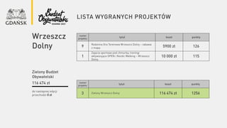 lista wygranych projektów
numer
projektu
tytuł koszt punkty
9
Rodzinna Gra Terenowa Wrzeszcz Dolny – zabawa
z mapą 5900 zł 126
1
Zajęcia sportowe pod chmurką: treningi
aktywizujące OPEN i Nordic Walking – Wrzeszcz
Dolny
10 000 zł 115
do następnej edycji
przechodzi 0 zł
Zielony Budżet
Obywatelski
116 474 zł numer
projektu
tytuł koszt punkty
3 Zielony Wrzeszcz Dolny 116 474 zł 1256
Wrzeszcz
Dolny
 