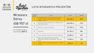 lista wygranych projektów
numer
projektu
tytuł koszt punkty
1
Sobótkowa Polana – Leśny plac zabaw, strefa
relaksu i tańca na wolnym powietrzu. Miejsce
spotkań – etap II
450 000 zł 2849
6
Renowacja terenu zielonego przy ul.Współczesnej –
polany przy wejściu 200 000 zł 1539
7 Rekreacja i sport w Conradinum 133 000 zł 1294
3 Kotomania 84 750 zł 900
5 Skwer sąsiedzki na rogu ulic Sosnowa / Batorego 20 000 zł 359
4
Zajęcia sportowe pod chmurką: treningi
aktywizujące OPEN i Nordic Walking – Wrzeszcz
Górny
10 000 zł 158
2
Rodzinna Gra Terenowa Wrzeszcz Górny – zabawa
z mapą 5900 zł 156
do następnej edycji
przechodzi 3057 zł
Wrzeszcz
Górny
458 957 zł
 