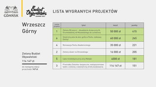 lista wygranych projektów
do następnej edycji
przechodzi 147 zł
Zielony Budżet
Obywatelski
114 147 zł
numer
projektu
tytuł koszt punkty
1
Zielony Wrzeszcz – dosadzenie drzew przy Al.
Grunwaldzkiej od Miszewskiego do Lendziona 50 000 zł 415
6
Stwórzmy pole do disc golfa w Parku Jaśkowej
Doliny! 60 000 zł 245
4 Renowacja Parku Akademickiego 35 000 zł 221
2 Zielony skwer na Dmowskiego 16 000 zł 205
5 Łąka miododajna przy ulicy Matejki 4000 zł 181
3
Piramidka Zielonka: bezpieczne, wielopoziomowe
ławki z zielenią z wewnętrzną strefą leżakowania 114 147 zł 151
Wrzeszcz
Górny
 