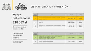 lista wygranych projektów
numer
projektu
tytuł koszt punkty
1
Zagospodarowanie terenu i rekreacji i sportu z placem
zabaw – część II 210 569 zł 2050
2 Koty i My 22 700 zł 164
3
Rodzinna Gra Terenowa Wyspa Sobieszewska – zabawa
z mapą 5900 zł 103
do następnej edycji
przechodzi 0 zł
Zielony Budżet
Obywatelski
52 230 zł
numer
projektu
tytuł koszt punkty
2
Zagospodarowanie przestrzeni publicznej przed
Domem Kultury „Wyspa Skarbów”
i biblioteką przy ul. Turystycznej
52 230 zł 335
1 Zielona Wyspa Sobieszewska 52 230 zł 148
do następnej edycji
przechodzi 0 zł
Wyspa
Sobieszewska
210 569 zł
 