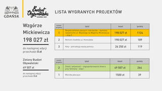 lista wygranych projektów
numer
projektu
tytuł koszt punkty
1
Bezpieczeństwo pieszych i kierowców – wymiana
nawierzchni ul. Wojskiego na Wzgórzu Mickiewicza
– etap II
198 027 zł 1124
2 Remont chodnika ul. Horeszków 198 027 zł 189
3 Koty – potrzebują naszej pomocy 26 250 zł 119
do następnej edycji
przechodzi 0 zł
Zielony Budżet
Obywatelski
49 507 zł
numer
projektu
tytuł koszt punkty
2
Zieleń i aktywność – zagospodarowanie skweru
przy Telimeny – etap I 49 507 zł 264
1 Wierzba płacząca 1500 zł 39
do następnej edycji
przechodzi 0 zł
Wzgórze
Mickiewicza
198 027 zł
 