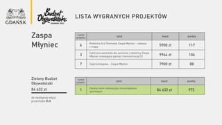 lista wygranych projektów
numer
projektu
tytuł koszt punkty
6
Rodzinna Gra Terenowa Zaspa Młyniec – zabawa
z mapą 5900 zł 117
3
Cykliczne warsztaty dla seniorów z dzielnicy Zaspa
Młyniec rozwijające pamięć i koncentrację (2) 9964 zł 106
7 Zajęcia biegowe – Zaspa Młyniec 7900 zł 88
do następnej edycji
przechodzi 0 zł
Zielony Budżet
Obywatelski
84 632 zł
numer
projektu
tytuł koszt punkty
1
Zielony teren rekreacyjny na kompleksie
sportowym 84 632 zł 972
Zaspa
Młyniec
 