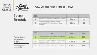 lista wygranych projektów
do następnej edycji
przechodzi 0 zł
Zielony Budżet
Obywatelski
84 220 zł
numer
projektu
tytuł koszt punkty
3
Chcemy drzew na ul. Jana Pawła II. Niech w końcu
stanie się aleją nie tylko z nazwy 84 220 zł 775
2
Dokończenie projektu z BO 2017 – wysoka zieleń na
placu przy Al. Jana Pawła II / ul. Meissnera 84 220 zł 354
1 Stwórzmy pole do disc golfa w Parku Jana Pawła II! 60 000 zł 273
Zaspa
Rozstaje
numer
projektu
tytuł koszt punkty
4
Rodzinna Gra Terenowa Zaspa Rozstaje – zabawa
z mapą 5900 zł 103
8
Zajęcia sportowe pod chmurką: treningi
aktywizujące OPEN i Nordic Walking – Zaspa
Rozstaje
8800 zł 99
 