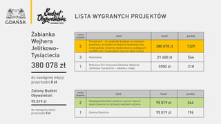 lista wygranych projektów
numer
projektu
tytuł koszt punkty
2
Pumptrack – tor jazdy dla każdego na świeżym
powietrzu, w każdym przedziale wiekowym dla:
rowerzystów, rolkarzy, deskorolkarzy, jeżdżących
na BMX-ach, hulajnogach oraz do nauki trików
380 078 zł 1329
3 Kotomania 21 600 zł 544
1
Rodzinna Gra Terenowa Żabianka-Wejhera-
Jelitkowo-Tysiąclecia – zabawa z mapą 5900 zł 218
do następnej edycji
przechodzi 0 zł
Zielony Budżet
Obywatelski
95 019 zł
numer
projektu
tytuł koszt punkty
2
Międzypokoleniowe aktywne czynne i bierne
wypoczywanie na tętniącej kwiatami polanie 95 019 zł 344
1 Zielona Dzielnica 95 019 zł 196
do następnej edycji
przechodzi 0 zł
Żabianka
Wejhera
Jelitkowo-
Tysiąclecia
380 078 zł
 
