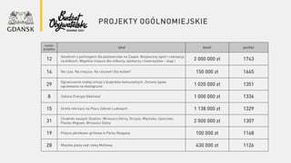 PROJEKTY OGÓLNOMIEJSKIE
numer
projektu
tytuł koszt punkty
12
Velodrom z parkingiem dla plażowiczów na Zaspie. Bezpieczny sport i rekreacja
na kółkach. Wspólne miejsce dla rolkarzy, wózkarzy i rowerzystów – etap I 2 000 000 zł 1743
14 Na czas. Na miejsce. Na ratunek! Dla kotów!! 150 000 zł 1665
29
Ograniczenie niskiej emisji z budynków komunalnych. Zmiana typów
ogrzewania na ekologiczne 1 020 000 zł 1351
8 Zielona Energia Gdańska! 1 000 000 zł 1336
15 Strefa rekreacji na Placu Zebrań Ludowych 1 138 000 zł 1329
31
Chodniki naszych Dzielnic: Wrzeszcz Górny, Strzyża, Młyniska, Ujeścisko,
Piecko-Migowo, Wrzeszcz Dolny 2 000 000 zł 1307
19 Polana piknikowo-grillowa w Parku Reagana 100 000 zł 1168
28 Miejska plaża nad rzeką Motławą 430 000 zł 1126
 