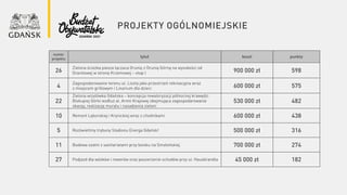 PROJEKTY OGÓLNOMIEJSKIE
numer
projektu
tytuł koszt punkty
26
Zielona ścieżka piesza łączaca Orunię z Orunią Górną na wysokości od
Granitowej w stronę Krzemowej – etap I 900 000 zł 598
4
Zagospodarowanie terenu ul. Liszta jako przestrzeń rekreacyjna wraz
z miejscem grillowym i Linarium dla dzieci 600 000 zł 575
22
Zielona wizytówka Gdańska – koncepcja rewaloryzacji północnej krawędzi
Biskupiej Górki wzdłuż al. Armii Krajowej obejmująca zagospodarowanie
skarpy, realizację muralu i nasadzenia zieleni
530 000 zł 482
10 Remont Lęborskiej i Krynickiej wraz z chodnikami 600 000 zł 438
5 Rozświetlmy trybuny Stadionu Energa Gdańsk! 500 000 zł 316
11 Budowa szatni z sanitariatami przy boisku na Smoleńskiej 700 000 zł 274
27 Podjazd dla wózków i rowerów oraz poszerzenie schodów przy ul. Hausbrandta 45 000 zł 182
 
