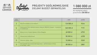 PROJEKTY OGÓLNOMIEJSKIE
zielony budżet obywatelski
numer
projektu
tytuł koszt punkty
2 Aleja Grunwaldzka przez wielkie A 120 000 zł 9246
6
Zielony górny taras Gdańska (Jasień, Kokoszki, Matarnia, Osowa) – 6 zieleńców
w 4 dzielnicach 360 000 zł 7191
4 Więcej cienia w Krainie Zabawy w Parku Reagana 40 000 zł 6703
1 Gdańszczanie sadzą drzewa 80 000 zł 6338
5 Zielona al. Havla – etap I 70 000 zł 5359
3
Park ogrodów deszczowych górnego tarasu – od Granitowej w stronę
Krzemowej – etap I 80 000 zł 2887
1 080 000 zł
do następnej edycji
przechodzi 330 000 zł
 