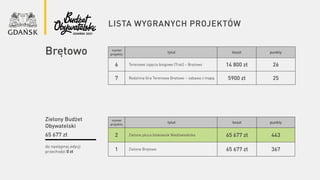 lista wygranych projektów
numer
projektu
tytuł koszt punkty
6 Terenowe zajęcia biegowe (Trail) – Brętowo 14 800 zł 26
7 Rodzinna Gra Terenowa Brętowo – zabawa z mapą 5900 zł 25
do następnej edycji
przechodzi 0 zł
Brętowo
Zielony Budżet
Obywatelski
65 677 zł
numer
projektu
tytuł koszt punkty
2 Zielone płuca blokowisk Niedźwiednika 65 677 zł 443
1 Zielone Brętowo 65 677 zł 367
 