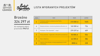 lista wygranych projektów
numer
projektu
tytuł koszt punkty
6
Fontanna wodna na skwerze przy Parku
Brzeźnieńskim 210 000 zł 1025
4 Bezpieczeństwo i monitoring dzielnicy Brzeźno cd. 165 000 zł 736
7 Multipark „Plac Sąsiedzki” – etap I 279 297 zł 609
2 Kosze plażowe – kąpielisko w Brzeźnie jak dawniej! 50 000 zł 554
5 Koty z Dzielnicy 46 350 zł 386
8
Kamera internetowa ze stacją pogodową na molo
w Brzeźnie 8000 zł 228
do następnej edycji
przechodzi 9947 zł
Brzeźno
324 297 zł
 