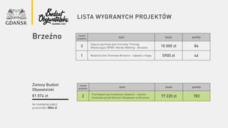 lista wygranych projektów
do następnej edycji
przechodzi 3854 zł
Brzeźno
Zielony Budżet
Obywatelski
81 074 zł
numer
projektu
tytuł koszt punkty
2
Tramwajem po trawiastym dywanie – zielone
torowisko przed Domem Zdrojowym w Brzeźnie 77 220 zł 783
numer
projektu
tytuł koszt punkty
3
Zajęcia sportowe pod chmurką: Treningi
Aktywizujące OPEN i Nordic Walking – Brzeźno 10 000 zł 84
1 Rodzinna Gra Terenowa Brzeźno – zabawa z mapą 5900 zł 46
 