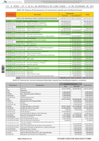 Documento descarregado pelo utilizador Adilson Varela (10.8.0.12) em 22-02-2013 09:18:12.
© Todos os direitos reservados. A cópia ou distribuição não autorizada é proibida.

172

II SÉRIE — NO 11 «B. O.» DA REPÚBLICA DE CABO VERDE — 21 DE FEVEREIRO DE 2013
MAPA III - Despesas de funcionamento e de investimento, segundo uma classiﬁcção funcional

Económica

Orçamento

Descrição

Corrente

1 663000 005433

Total

Total

1.916.721.201,91
399.268.904,39
27.358.863,91
371.910.040,48
586.524.661,30
7.566.246,92
578.958.414,38
174.888.586,22
119.741.586,22
55.147.000,00
290.950.000,00
290.950.000,00
81.800.000,00
81.800.000,00
52.550.000,00
38.250.000,00
14.300.000,00
176.979.150,00
96.479.150,00
80.500.000,00
2.500.000,00
2.500.000,00
72.074.100,00
32.054.100,00
40.020.000,00
27.996.000,00
27.996.000,00
51.189.800,00
30.142.800,00
17.047.000,00
4.000.000,00

1.060.000.151,91 856.721.050,00

07.00.01 - Serviços públicos gerais
07.00.01.01.01 - Órgãos executivos e legislativos
07.00.01.01.02 - Administração ﬁnanceira e ﬁscal
07.00.01.03 - Serviços gerais
07.00.01.03.01 - Administração de pessoal
07.00.01.03.03 - Outros serviços gerais
07.00.03 - Segurança e ordem pública
07.00.03.02.00 - Protecção contra incêndio
07.00.03.06.00 - Não especiﬁcados-segurança e ordem pública
07.00.04 - Assuntos económicos
07.00.04.01.01 - Assuntos laborais e de emprego
07.00.04.05 - Transportes
07.00.04.05.01 - Rede rodoviária
07.00.05 - Protecção ambiental
07.00.05.01.00 - Gestão de resíduos e substâncias perigosas
07.00.05.05.00 - I&D-protecção ambiental
07.00.06 - Habitação e desenvolvimento urbanístico
07.00.06.03.00 - Abastecimento de água
07.00.06.05.00 - I&D-habitação e desenvolvimento urbanístico
07.00.07 - Saúde
07.00.07.05.00 - I&D- saúde
07.00.08 - Serviços culturais recreativos e religiosos
07.00.08.01.00 - Serviços recreativos e desporto
07.00.08.02.00 - Serviços culturais
07.00.09 - Educação
07.00.09.01.01 - Ensino pré-primário
07.00.10 - Protecção social
07.00.10.06.00 - Habitação
07.00.10.08.00 - I&D-protecção social
07.00.10.09.00 - Outros não especiﬁcados de protecção social

1.060.000.151,91 856.721.050,00
399.268.904,39
27.358.863,91
371.910.040,48
540.989.661,30
45.535.000,00
7.566.246,92
533.423.414,38
45.535.000,00
119.741.586,22
55.147.000,00
119.741.586,22
55.147.000,00
- 290.950.000,00
- 290.950.000,00
81.800.000,00
81.800.000,00
52.550.000,00
38.250.000,00
14.300.000,00
- 176.979.150,00
96.479.150,00
80.500.000,00
2.500.000,00
2.500.000,00
72.074.100,00
32.054.100,00
40.020.000,00
27.996.000,00
27.996.000,00
51.189.800,00
30.142.800,00
17.047.000,00
4.000.000,00

TOTAL DAS DESPESAS POR CLASSIFICAÇÃO FUNCIONAL
07.00.01
07.00.01.01.01
07.00.01.01.02
07.00.01.03
07.00.01.03.01
07.00.01.03.03
07.00.03
07.00.03.02.00
07.00.03.06.00
07.00.04
07.00.04.01.01
07.00.04.05
07.00.04.05.01
07.00.05
07.00.05.01.00
07.00.05.05.00
07.00.06
07.00.06.03.00
07.00.06.05.00
07.00.07
07.00.07.05.00
07.00.08
07.00.08.01.00
07.00.08.02.00
07.00.09
07.00.09.01.01
07.00.10
07.00.10.06.00
07.00.10.08.00
07.00.10.09.00

Investimento

1.916.721.201,91

MAPA IV - Receitas dos Serviços Autónomos Municipais, segundo uma classiﬁcação orgânica e económica

Económica

Designação

Unidades Orgânica
ADA

01.
01.01
01.03
01.03.03
01.03.03.02
01.03.03.02.02
01.04
01.04.01
01.04.01.05
01.04.01.05 .06
01.04.02
01.04.02.01
01.04.02.01.03
01.04.02.01.07
01.04.02.01.09
01.04.02.02
01.04.02.02.01
01.04.02.02.01.00.08
01.04.02.02.01.00.09
01.04.02.02.01.01.03
01.04.02.02.01.01.06
01.04.02.02.01.02.01
01.04.02.02.02
01.04.02.02.02.09
01.04.05
01.04.05.02

Receitas
Impostos
Tranferencias
Das Administrações Públicas
Capital
Administração Locall
Outras Receitas
Rendimentos de Propriedade
Rendas
De Edifícios
Vendas De Bens e Serviços
Vendas de Bens Correntes
Publicações e impressos
Venda de água
Outras(Venda de Modulos -Novo Mercado)
Taxa de Prestação de serviços
Prestação de Serviços
Taxa de Exploração de Água
Taxa de Serviços de Secretaría
Taxa de ocupação e utilização de locais reservados nos
mercados e feiras
Taxa de licenciamento de sanitário das instalações
Taxa pela Utilização de Matadouros e talhos municipais
Emolumentos e custas
Outros emolumentos e custas
Outras Receitas Diversas e não especiﬁcadas
Reposições não Abatidas nos Pagamentos

https://kiosk.incv.cv

Total Geral

SEPAMP

59.137.700,00
2.500.000,00
2.500.000,00
2.500.000,00
2.500.000,00
56.637.700,00
56.637.700,00
53.500.000,00
5.000,00
53.015.000,00
480.000,00
3.137.700,00
3.137.700,00
3.092.700,00
45.000,00

96.000.000,00
96.000.000,00
5.040.000,00
5.040.000,00
5.040.000,00
90.710.000,00
4.600.000,00
100.000,00
4.500.000,00
86.110.000,00
85.110.000,00
-

155.137.700,00
2.500.000,00
2.500.000,00
2.500.000,00
2.500.000,00
152.637.700,00
5.040.000,00
5.040.000,00
5.040.000,00
147.347.700,00
58.100.000,00
105.000,00
53.015.000,00
4.980.000,00
89.247.700,00
88.247.700,00
3.092.700,00
45.000,00

-

78.610.000,00
2.500.000,00
4.000.000,00
1.000.000,00
1.000.000,00
250.000,00
250.000,00

78.610.000,00
2.500.000,00
4.000.000,00
1.000.000,00
1.000.000,00
250.000,00
250.000,00

CFA436E7-D390-479E-A0E5-53A9131F2BBF

 