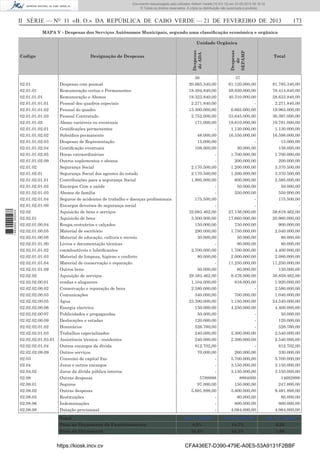 Documento descarregado pelo utilizador Adilson Varela (10.8.0.12) em 22-02-2013 09:18:12.
© Todos os direitos reservados. A cópia ou distribuição não autorizada é proibida.

II SÉRIE — NO 11 «B. O.» DA REPÚBLICA DE CABO VERDE — 21 DE FEVEREIRO DE 2013

173

MAPA V - Despesas dos Serviços Autónomos Municipais, segundo uma classiﬁcação económica e orgânica

1 663000 005433

02.01
02.01.01
02.01.01.01
02.01.01.01.01
02.01.01.01.02
02.01.01.01.03
02.01.01.02
02.01.01.02.01
02.01.01.02.02
02.01.01.02.03
02.01.01.02.04
02.01.01.02.05
02.01.01.02.09
02.01.02
02.01.02.01
02.01.02.01.01
02.01.02.01.02
02.01.02.01.03
02.01.02.01.04
02.01.02.01.09
02.02
02.02.01
02.02.01.00.04
02.02.01.00.05
02.02.01.00.08
02.02.01.01.00
02.02.01.01.02
02.02.01.01.03
02.02.01.01.04
02.02.01.01.09
02.02.02
02.02.02.00.01
02.02.02.00.02
02.02.02.00.03
02.02.02.00.05
02.02.02.00.06
02.02.02.00.07
02.02.02.00.09
02.02.02.01.02
02.02.02.01.03
02.02.02.01.03.01
02.02.02.01.04
02.02.02.09.09
02.03
02.04
02.04.02
02.08
02.08.01
02.08.02
02.08.05
02.08.06
02.08.08

Designação de Despesas

Despesas com pessoal
Remuneração certas e Permanentes
Remuneração e Abonos
Pessoal dos quadros especiais
Pessoal do quadro
Pessoal Contratado
Abono variáveis ou eventuais
Gratiﬁcações permenentes
Subsídios permanente
Despesas de Representação
Gratiﬁcação eventuais
Horas extraordinárias
Outros suplementos e abonos
Segurança Social
Segurança Social dos agentes do estado
Contribuições para a segurança Social
Encargos Com a saúde
Abonos de família
Seguros de acidentes de trabalho e doenças proﬁssionais
Encargos deversos de segurança social
Aquisicão de bens e serviços
Aquisicão de bens
Roupa,vestuários e calçados
Material de escritório
Material de educação, cultura e recreio
Livros e documentação técnicas
conmbustíveis e lubriﬁcantes
Material de limpeza, higiene e conforto
Material de conservação e reparação
Outros bens
Aquisição de serviços
rendas e alugueres
Conservação e reparação de bens
Comunicações
Água
Energia electrica
Publicidades e propagandas
Deslocações e estadas
Honorários
Trabalhos especializados
Assistência técnica - residentes
Outros encargos da dívida
Outros serviços
Consumo de capital ﬁxo
Juros e outros encargos
Juros da dívida pública interna
Outras despesas
Seguros
Outras despesas
Restituições
Indemnizações
Datação provisional
Total
Peso no Orçamento de Funcionamento
Peso no Orçamento

https://kiosk.incv.cv

36
20.665.340,00
18.494.840,00
18.323.840,00
2.271.840,00
13.300.000,00
2.752.000,00
171.000,00
48.000,00
15.000,00
108.000,00
2.170.500,00
2.170.500,00
1.995.000,00
175.500,00
32.683.462,00
3.300.000,00
150.000,00
290.000,00
30.000,00
2.700.000,00
80.000,00
50.000,00
29.383.462,00
1.104.000,00
2.580.000,00
340.000,00
23.390.000,00
150.000,00
50.000,00
120.000,00
526.760,00
240.000,00
240.000,00
812.702,00
70.000,00
5788898
97.000,00
5.691.898,00
-

Despesas
de
SEPAMP

Codigo

Despesas
de ADA

Unidade Orgânica

37
61.120.000,00
59.920.000,00
40.310.000,00
6.665.000,00
33.645.000,00
19.610.000,00
1.130.000,00
16.550.000,00
30.000,00
1.700.000,00
200.000,00
1.200.000,00
1.200.000,00
600.000,00
50.000,00
550.000,00
27.136.000,00
17.660.000,00
750.000,00
1.750.000,00
50.000,00
80.000,00
1.700.000,00
2.000.000,00
11.250.000,00
80.000,00
9.476.000,00
816.000,00
700.000,00
1.150.000,00
4.250.000,00
2.300.000,00
2.300.000,00
260.000,00
5.700.000,00
3.150.000,00
3.150.000,00
8894000
150.000,00
3.800.000,00
80.000,00
800.000,00
4.064.000,00

Total

81.785.340,00
78.414.840,00
58.633.840,00
2.271.840,00
19.965.000,00
36.397.000,00
19.781.000,00
1.130.000,00
16.598.000,00
15.000,00
138.000,00
1.700.000,00
200.000,00
3.370.500,00
3.370.500,00
2.595.000,00
50.000,00
550.000,00
175.500,00
59.819.462,00
20.960.000,00
900.000,00
2.040.000,00
80.000,00
80.000,00
4.400.000,00
2.080.000,00
11.250.000,00
130.000,00
38.859.462,00
1.920.000,00
2.580.000,00
1.040.000,00
24.540.000,00
4.400.000,00
50.000,00
120.000,00
526.760,00
2.540.000,00
2.540.000,00
812.702,00
330.000,00
5.700.000,00
3.150.000,00
3.150.000,00
14682898
247.000,00
9.491.898,00
80.000,00
800.000,00
4.064.000,00

59.137.700,00
8,2%

106.000.000,00
14,7%

165.137.700,00
0,23

35,8%

64,2%

1,00

CFA436E7-D390-479E-A0E5-53A9131F2BBF

 