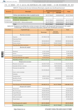Documento descarregado pelo utilizador Adilson Varela (10.8.0.12) em 22-02-2013 09:18:12.
© Todos os direitos reservados. A cópia ou distribuição não autorizada é proibida.

174

II SÉRIE — NO 11 «B. O.» DA REPÚBLICA DE CABO VERDE — 21 DE FEVEREIRO DE 2013
MAPA VI - Despesas dos Serviços Autónomos Municipais, segundo uma classiﬁcação funcional

Económica

Descrição

Orçamento Funcionamento
ADA

TOTAL DAS DESPESAS POR CLASSIFICAÇÃO

Total

SEPAMP

59.137.700,00

106.000.000,00

165.137.700,00

07.00.01

07.00.01 - Serviços públicos gerais

07.00.01.03

07.00.01.03 - Serviços gerais

59.137.700,00

106.000.000,00

165.137.700,00

07.00.01.03.03

07.00.01.03.03 - Outros serviços gerais

59.137.700,00

106.000.000,00

165.137.700,00

Total

59.137.700,00

106.000.000,00

165.137.700,00

MAPA VII - Orçamento consolidado das receitas correntes e de capital e das despesas de funcionamento e de capital
do Município e dos Serviços Autónomos Municipais, segundo uma classiﬁcação económica
Económica

Capítulo/Grupo

Importância

Total

Serviços
Autónomos

Município
Receitas correntes
Impostos

537.590.317,86

-

537.590.317,86

-

-

-

Transferências

388.026.063,00

2.500.000,00

390.526.063,00

Outras receitas

351.020.331,05

152.637.700,00

503.658.031,05

1.276.636.711,91

155.137.700,00

1.431.774.411,91

Segurança Social

Total das Receitas correntes
Receitas de capital

1 663000 005433

Donativos

31.331.150,00

31.331.150,00

Outros

53.465.640,00

53.465.640,00

Contrato Programa

5.000.000,00

5.000.000,00

89.796.790,00

-

89.796.790,00

1.366.433.501,91

155.137.700,00

1.521.571.201,91

Despesas com pessoal

432.285.718,20

81.785.340,00

514.071.058,20

Aquisição de bens e serviços

150.435.874,80

59.819.462,00

210.255.336,80

-

5.700.000,00

5.700.000,00

231.033.264,00

3.150.000,00

234.183.264,00

Juros e outros encargos

-

-

-

Subsídios

-

-

-

Transferências

20.015.712,00

-

20.015.712,00

Benefícios Sociais

61.091.882,91

14.682.898,00

75.774.780,91

-

-

-

894.862.451,91

165.137.700,00

1.060.000.151,91

Total das Receitas de capital
Total das receitas
Despesas de correntes

Consumo de capital ﬁxo
…

Outras despesas

Total despesas de funcionamento
Despesas de capital
Transversal

25.147.000,00

25.147.000,00

Boa Governação

100.682.000,00

100.682.000,00

Capital Humano

102.570.100,00

102.570.100,00

Competitividade

290.950.000,00

290.950.000,00

Infra-estruturação

297.029.150,00

297.029.150,00

40.342.800,00

40.342.800,00

Coesão Social

Total despesas de capital
Total das despesas

https://kiosk.incv.cv

856.721.050,00

-

856.721.050,00

1.751.583.501,91

165.137.700,00

1.916.721.201,91

CFA436E7-D390-479E-A0E5-53A9131F2BBF

 