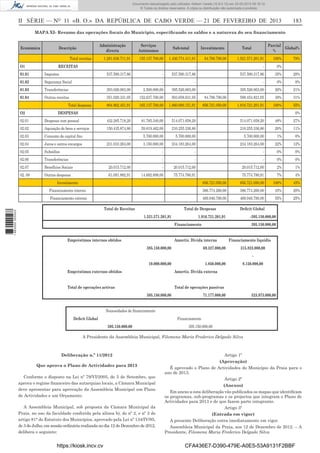 Documento descarregado pelo utilizador Adilson Varela (10.8.0.12) em 22-02-2013 09:18:12.
© Todos os direitos reservados. A cópia ou distribuição não autorizada é proibida.

II SÉRIE — NO 11 «B. O.» DA REPÚBLICA DE CABO VERDE — 21 DE FEVEREIRO DE 2013

183

MAPA XI- Resumo das operações ﬁscais do Municipio, especiﬁcando os saldos e a natureza do seu ﬁnanciamento

Económica

Administração
directa

Descrição
Total receitas

O1

1.281.636.711,91

Sub-total

155.137.700,00

Segurança Social

01.03

Transferências

01.04

Outras receitas

84.796.790,00

Parcial
Global%
%

Total
1.521.571.201,91

100%

-

Impostos

01.02

Investimento

1.436.774.411,91

RECEITAS

01.01

-

79%

0%

537.590.317,86

-

537.590.317,86

537.590.317,86

35%

28%

-

-

-

-

0%

0%

393.026.063,00

2.500.000,00

395.526.063,00

395.526.063,00

26%

21%

351.020.331,05

Total despesas
O2

Serviços
Autónomos

152.637.700,00

503.658.031,05

84.796.790,00

588.454.821,05

39%

31%

894.862.451,91

165.137.700,00

1.060.000.151,91

856.721.050,00

1.916.721.201,91

100%

55%
0%

DESPESAS

02.01

Despesas com pessoal

432.285.718,20

81.785.340,00

514.071.058,20

514.071.058,20

48%

27%

02.02

Aquisição de bens e serviços

150.435.874,80

59.819.462,00

210.255.336,80

210.255.336,80

20%

11%

02.03

Consumo de capital ﬁxo

-

5.700.000,00

5.700.000,00

5.700.000,00

1%

0%

02.04

Juros e outros encargos

231.033.264,00

3.150.000,00

234.183.264,00

234.183.264,00

22%

12%

02.05

Subsídios

-

-

-

-

0%

0%

02.06

Transferências

-

-

-

-

0%

0%

02.07

Benefícios Sociais

20.015.712,00

-

20.015.712,00

20.015.712,00

2%

1%

02. 08

Outras despesas

61.091.882,91

14.682.898,00

75.774.780,91

75.774.780,91

7%

4%

856.721.050,00

856.721.050,00

100%

45%

Financiamento interno

386.774.260,00

386.774.260,00

45%

20%

Financiamento externo

469.946.790,00

469.946.790,00

55%

25%

Investimento

1 663000 005433

Total de Receitas

Total de Despesas
1.521.571.201,91

Deﬁcit Global

1.916.721.201,91

-395.150.000,00

Financiamento

Empréstimos internos obtidos

395.150.000,00

Amortiz. Dívida interna
385.150.000,00

69.327.000,00

Financiamento líquidio
315.823.000,00
-

10.000.000,00
Empréstimos externos obtidos

1.850.000,00

8.150.000,00

Amortiz. Dívida externa

Total de operações activas

Total de operações passivas
395.150.000,00

71.177.000,00

323.973.000,00

Necessidades de ﬁnanciamento
Financiamento

Deﬁcit Global
395.150.000,00

395.150.000,00

A Presidente da Assembleia Municipal, Filomena Maria Frederico Delgado Silva

Deliberação n.º 11/2012
Que aprova o Plano de Actividades para 2013
Conforme o disposto na Lei nº 79/VI/2005, de 5 de Setembro, que
aprova o regime ﬁnanceiro das autarquias locais, a Câmara Municipal
deve apresentar para aprovação da Assembleia Municipal um Plano
de Actividades e um Orçamento.
A Assembleia Municipal, sob proposta da Câmara Municipal da
Praia, no uso da faculdade conferida pela alínea b), do nº 2, e nº 3 do
artigo 81° do Estatuto dos Municípios, aprovado pela Lei nº 134/IV/95,
de 3 de Julho, em sessão ordinária realizada no dia 12 de Dezembro de 2012,
delibera o seguinte:

https://kiosk.incv.cv

Artigo 1º
(Aprovação)
É aprovado o Plano de Actividades do Município da Praia para o
ano de 2013.
Artigo 2º
(Anexos)
Em anexo a esta deliberação vão publicados os mapas que identiﬁcam
os programas, sub-programas e os projectos que integram o Plano de
Actividades para 2013 e de que fazem parte integrante.
Artigo 3º
(Entrada em vigor)
A presente Deliberação entra imediatamente em vigor.
Assembleia Municipal da Praia, aos 12 de Dezembro de 2012. – A
Presidente, Filomena Maria Frederico Delgado Silva

CFA436E7-D390-479E-A0E5-53A9131F2BBF

 