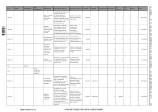 INTERNA

Apoio a formação
proﬁssional
em Hotelaria e
Turismo

Apoio à formação proﬁssional
mediante o pagamento
ou contribuição para o
Qualiﬁcar mão-de-obra
pagamento de propinas
juvenil para emprego e
dirigido a jovens ﬁlhos de pais
auto-emprego
carenciados para a frequência
de cursos na Escola de
Hotelaria e Turismo

5.000.000

-

0

0

0

0

5.000.000,00

1.02.01.09

Formação
Proﬁssional para
jovens operadores
da economia
informal

Organização de duas ações
de formação para jovens
que operam na economia
informal, permitindo que
sejam inseridos na dinamica
do desenvolvimento da cidade

Dotar os jovens
e ampliar suas
capacidades de
intervenção e
potencialidades de
geração de rendimento

1.000.000

-

0

0

0

0

1.000.000,00

1.02.01.10

Sensibilização em
liderança juvenil e
ativismo social

O projeto visa organizar ações
de sensibilização para os jovens
em tematicas como liderança
juvenil e ativismo social

Consciencalizar os
jovens acerca das suas
responsabilidades
enquanto agentes sociais

300.000

-

0

0

0

0

300.000,00

1.02.01.11

Promoção de
Atividades
desportivas e
culturais para
jovens com
necessidades
especiais

O projeto visa desenvolver
atividades que incluam
praticas desportivas e
culturais de inclusão

Promover a inclusão de
jovens com necessidades
especiais nas atividades
da CMP

300.000

-

0

0

0

0

300.000,00

1.02.01.12

Inclusão e
Prevenção Social

O projeto visa organizar ações
de capacitação, palestras,
workshops em temáticas de
ambito social

Ter consciência da
realidade e participar
nas resoluções dos
problemas sociais

300.000

-

0

0

0

0

300.000,00

Ambiente

EXTERNA

Investimentos

Patrocínio

Donat
Direto

1.02.01.08

1 663000 005433

Objectivo do Projecto

Parc
P.Privado

Descrição do Projecto

1.04.01

PROGRAMAS

SUBPROGRAMAS

PROJECTOS

1.04

EIXOS

Bancos

Valor

-

-

-

Gestão
Equilibrada
dos Recursos
Naturasis

-

1.04.01.05

https://kiosk.incv.cv

Reforçar os
conhecimentos e as boas
práticas do cidadão
praiense em matéria
de ambiente, higiene e
saúde pública

3.180.000

2.120.000,00

0

2.120.000

0

0

5.300.000,00

Programa
Municipal
de Educação
Ambiental

1.04.01.04

Programa de comunicação,
informação e sensibilização
para a problemática
ambiental e do saneamento,
visando a mudança de
atitudes e de compartamentos
face ao meio envolvente
Implementação, a partir
do CMEA, de acções
sistemicas que contribuem
para a mudança gradual de
atitudes e comportamentos
do munícipes em relação
ao ambiente e cidadania,
tendo como alvo privilegiado
a população escolar, as
comunidades e a parceria das
empresas

Contribuir para a
melhoria do estado do
ambiente e da qualidade
de vida no Município
da Praia, através da
educação e promoção de
boas práticas ambientais
pelos munícipes.

4.500.000

3.000.000,00

0

3.000.000

0

0

7.500.000,00

CFA436E7-D390-479E-A0E5-53A9131F2BBF

185

Comunicação
para a promoção
da salubridade
ambiental

II SÉRIE — NO 11 «B. O.» DA REPÚBLICA DE CABO VERDE — 21 DE FEVEREIRO DE 2013

24.1.06

 