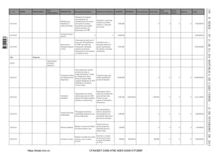 3.01.04.04

Subsídio para
frequência ao
ensino pré-escolar

Pagamento de propinas
para frequência de
estabelecimentos de ensino
pré-escolar nos termos
de protocolos com jardins
infantis privados e do
Regulamento da CMP

Aumentar o acesso das
crianças aos jardins
infantis e à educação
pré-escolar

3.01.04.05
1 663000 005433

Objectivo do Projecto

Transporte Social
Escolar

3.01.04.06

Continuação de apoio aos 47
alunos dos 100 beneﬁcários
Apoios para a
da CMP, que ainda não
Formaçao Superior terminaram a formação,
no País
inscritos nas diversas
Instituiçoes de nivel superior
na Cidade da Praia

INTERNA

EXTERNA

Investimentos

Parc
P.Privado

Patrocínio

-

6.500.000

-

6.500.000,00

6.876.000

-

6.876.000,00

-

-

Contribuir para a
formação superior de
jovens provenientes
de familias com baixo
rendimento.

-

Desporto
Generalização
da Prática
desportiva
Intervenções para concluir
as obras em curso no
Campo de Sucupira, Campo
Contribuir para uma
Conclusão de obras
de Calçabaceira, Street
melhor qualidade na
em infraestruturas
Basket de Achada Mato,
pratica do desporto
desportivas
Complexo Desportivo de AGT,
Polidesportivo de Bairro
Craveiro Lopes

3.02.01.01

0

Valor

4.800.000

0

0

Bancos

-

0

0

Donat
Direto

0

4.800.000,00

15.000.000

-

0

0

0

0

15.000.000,00

3.02.01.02

Corrida da
Liberdade

Organização uma corrida
massiva para cerca de 3500
pessoas entre ﬁguras pública,
anónimas e institucionais

Homenagear todos e
todas que contribuiram
para que hoje Cabo
Verde viva num
regime de Liberdade e
Democracia

1.928.460

1.285.640,00

1.285.640

0

0

0

3.214.100,00

3.02.01.03

Participação de diversas
Torneio das Festas
modalidades desportivas nas
do Município
festas do Município

Dar aportunidade a
todos os desportistas
de participarem nas
actividades desportivas
da festa do municipio

1.200.000

-

0

0

0

0

1.200.000,00

3.02.01.04

Torneio de Ribeira

Realizar 3 torneios de futebol
de ribeira durante o ano

240.000

-

0

0

0

0

240.000,00

3.02.01.05

Corrida de Cavalo

Incentivar a criação
Realizar 2 corridas de cavalos
de cavalos de raças e
durante o ano na ribeira
a pratica do hipismo
do Paiol
na Praia

900.000

600.000,00

600.000

0

0

0

1.500.000,00

https://kiosk.incv.cv

Ocupar jovens na
pratica desportiva
mantendo parte da
ribeira limpa

CFA436E7-D390-479E-A0E5-53A9131F2BBF

II SÉRIE — NO 11 «B. O.» DA REPÚBLICA DE CABO VERDE — 21 DE FEVEREIRO DE 2013

Descrição do Projecto

3.02.01

PROGRAMAS

SUBPROGRAMAS

PROJECTOS

3.02

EIXOS

190

24.1.06

 