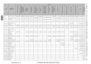 1 663000 005433

Direção de Ambiente e
Saneamento

Direção de Oﬁcinas e
Parques de Viaturas e
Máquinas

Direção de Cultura e
Desportos

Direção de Juventude,
Formação Proﬁssional e
Educação Pré -Escular

Direção de Ação Social
e Género

Direção de Cooperação
das Comunidades
Imigrantes

Guarda Municipal

Bombeiros Municipais

Delegações Municipais

Despesas de ADA

Despesas de SEPAMP

14

15

16

17

18

19

20

21

22

23

36

37

02.01

Despesas com pessoal

37.509.472,20

4.335.653,40 19.445.083,20 112.005.947,40

02.01.01

Remuneração certas e
Permanentes

36.450.432,00

4.041.696,00 18.698.904,00 109.430.544,00 15.576.468,00 21.498.444,00

02.01.01.01

Remuneração e Abonos

34.682.148,00

4.041.696,00 17.702.724,00

02.01.01.01.01

Pessoal dos quadros
especiais

15.764.073,00

23.193.946,20

84.562.320,00 11.556.996,00 20.736.372,00

13.888.845,60 19.196.266,80
12.580.392,00 18.333.900,00
11.740.392,00 17.717.712,00

-

-

-

-

-

-

-

-

02.01.01.01.02 Pessoal do quadro

14.959.296,00

1.451.004,00

5.060.940,00

5.423.916,00

1.451.004,00

4.093.248,00

1.546.116,00

5.299.680,00

02.01.01.01.03 Pessoal Contratado

19.722.852,00

2.590.692,00 12.641.784,00

02.01.01.01.04

Pessoal em regime de
avença

02.01.01.02

Abono variáveis ou
eventuais

02.01.01.02.01

Gratiﬁcações
permanentes

79.138.404,00 10.105.992,00 16.643.124,00

10.194.276,00 12.418.032,00

4.503.162,60

47.134.675,80

56.105.815,20 4.161.709,80 20.665.340,00 61.120.000,00 514.071.058,20 26,8%

4.065.192,00 42.924.156,00 55.493.172,00 4.005.852,00 18.494.840,00 59.920.000,00 492.999.096,00 25,7%
3.918.312,00 36.006.264,00 39.843.072,00 4.005.852,00 18.323.840,00 40.310.000,00 409.301.728,00 21,4%
-

-

2.919.804,00 29.531.436,00
998.508,00

-

996.948,00

-

-

-

-

-

-

-

-

1.768.284,00

-

996.180,00

24.868.224,00

4.019.472,00

762.072,00

840.000,00

616.188,00

146.880,00

-

-

-

-

-

-

-

-

-

-

-

-

928.284,00

-

320.052,00

6.338.208,00

2.685.084,00

-

-

297.852,00

146.880,00

1.292.352,00

1.806.264,00

-

-

-

-

-

-

-

-

-

-

02.01.01.02.04 Gratiﬁcação eventuais

-

-

-

200.304,00

-

-

-

150.972,00

-

02.01.01.02.05 Horas extraordinárias

840.000,00

-

676.128,00

18.329.712,00

1.334.388,00

762.072,00

840.000,00

167.364,00

-

-

-

-

-

-

-

-

-

-

02.01.01.02.07 Formação

-

-

-

-

-

-

-

-

02.01.01.02.08 Subsídio de instalação

-

-

-

-

-

-

-

-

02.01.01.02.09

Outros suplementos e
abonos

-

-

-

-

-

-

-

-

02.01.01.03

Despesas de
02.01.01.02.03
Representação

02.01.01.02.06

Alimentação e
Alojamento

2.271.840,00

3.752.736,00 3.008.904,00 13.300.000,00

6.474.828,00 36.090.336,00
-

-

-

02.01.01.02.02 Subsídios permanentes

Peso no Orç. de
Funcionamento

Direção de
Infraestrutura e
Transporte

13

Total

Gabinete de Sistema de
Informação Geográﬁca
e Modernização
Administrativa

Designação de
Despesas

Direção de Urbanismo
12

Codigo

-

-

6.917.892,00 15.650.100,00

-

-

8.008.056,00 0,4%

6.665.000,00 125.294.856,00 6,5%

2.752.000,00 33.645.000,00 275.038.816,00 14,3%
-

-

960.000,00 0,1%

171.000,00 19.610.000,00

80.701.844,00 4,2%

-

1.130.000,00

1.701.200,00 0,1%

-

48.000,00 16.550.000,00

30.559.856,00 1,6%

-

-

15.000,00

5.184.108,00

7.219.836,00

-

108.000,00

30.000,00

14.639.220,00 0,8%

441.432,00

-

-

-

1.700.000,00

25.709.768,00 1,3%

-

6.264.000,00

-

-

-

6.264.000,00 0,3%

-

-

360.000,00

-

-

-

528.000,00 0,0%

-

-

-

-

-

-

840.000,00 0,0%

-

-

-

-

-

200.000,00

200.000,00 0,0%

-

259.800,00 0,0%

Dotação provisional

-

-

-

-

-

-

-

-

-

-

-

-

-

-

2.995.524,00 0,2%

02.01.01.03.01 Aumentos salariais

-

-

-

-

-

-

-

-

-

-

-

-

-

-

- 0,0%

Recrutamento e
02.01.01.03.02
nomeações

-

-

-

-

-

-

-

-

-

-

-

-

-

-

2.995.524,00 0,2%

-

-

-

-

-

-

-

-

-

-

-

-

-

-

- 0,0%

-

-

-

-

-

-

-

-

-

-

-

-

-

-

- 0,0%

02.01.01.03.05 Reingressos

-

-

-

-

-

-

-

-

-

-

-

-

-

-

- 0,0%

02.01.01.03.06 Promoção

-

-

-

-

-

-

-

-

-

-

-

-

-

-

- 0,0%

https://kiosk.incv.cv

CFA436E7-D390-479E-A0E5-53A9131F2BBF

167

02.01.01.03.03 Progressões
02.01.01.03.04 Reclassiﬁcações

II SÉRIE — NO 11 «B. O.» DA REPÚBLICA DE CABO VERDE — 21 DE FEVEREIRO DE 2013

Orgânica

 