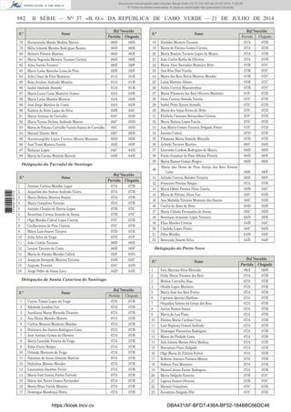 982 II SÉRIE — NO
37 «B. O.» DA REPÚBLICA DE CABO VERDE — 21 DE JULHO DE 2014
N.º Nome
Ref.ª/escalão
Partida Chegada
78 Hormezinda Moeda Medina Barros 08/D 08/E
79 Hélia Iolanda Mendes Rodrigues Ramos 08/D 08/E
80 Belmiro Pereira Martins 08/D 08/E
81 Maria Segunda Moreira Tavares Correia 08/D 08/E
82 Júlia Varela Tavares 08/E 08/F
83 Maria Luísa Barcelos Lima de Pina 02/E 02/F
84 Júlio César de Pina Monteiro 01/A 01/B
85 Rosa Avelina Andrade Moreira 01/A 01/B
86 Isabel Andrade Semedo 01/A 01/B
87 Maria Luisa Costa Monteiro Gomes 03/A 03/B
88 Maria Luísa Mendes Moreira 03/A 03/B
89 José Jorge Martins da Costa 03/A 03/B
90 Eulécia de Brito Lopes da Silva 03/B 03/C
91 Maria Antónia de Carvalho 03/C 03/D
92 Maria Teresa Helena Andrade Marcos 05/C 05/D
93 Maria de Fátima Carvalho Varela Soares de Carvalho 05/C 05/D
94 Manuel Duarte Mett 05/C 05/D
95 Hermenegilda Lopes Correia Moura Massano 05/D 05/E
96 José Tomé Moreira Varela 05/E 05/F
97 Baltazar Lopes 04/C 04/D
98 Maria do Carmo Martins Barreto 04/D 04/E
Delegação do Tarrafal de Santiago
N.º Nome
Ref.ª/escalão
Partida Chegada
1 António Correia Mendes Lopes 07/A 07/B
2 Jaqueline dos Santos Andrade Vieira 07/A 07/B
3 Maria Helena Moreira Soares 07/A 07/B
4 Maria Gonçalves Tavares 07/A 07/B
5 António Claúdio de Barros Lopes 07/B 07/C
6 Ricardina Correia Semedo de Sousa 07/B 07/C
7 Olga Mendes Cabral Lopes Correia 07/C 07/D
8 Guilhermina de Pina Correia 07/C 07/D
9 Mário Luís Soares Tavares 07/D 07/E
10 Júlia Silva da Veiga 07/E 07/F
11 João Cristão Tavares 08/D 08/E
12 Leonor Tavares da Costa 08/E 08/F
13 Maria de Fátima Mendes Cabral 03/F 03/G
14 Joaquim Bernardo Moreira Tavares 03/B 03/C
15 Augusto Tavares 03/C 03/D
16 Jorge Pedro de Sousa Levy 04/D 04/E
Delegação de Santa Catarina de Santiago
N.º Nome
Ref.ª/escalão
Partida Chegada
1 Cezino Tomás Lopes da Veiga 07/A 07/B
2 Edolinda Landim Vaz 07/A 07/B
3 Aureliana Maria Miranda Teixeira 07/A 07/B
4 Ana Eloisa Mendes Moreno 07/A 07/B
5 Carlita Moreira Monteiro Mendes 07/A 07/B
6 Dulcineia dos Santos Rodrigues Lima 07/A 07/B
7 José António Gomes de Oliveira 07/A 07/B
8 Maria Leonilde Pereira da Veiga 07/A 07/B
9 Edna Vieira Borges 07/A 07/B
10 Orlando Monteiro da Veiga 07/A 07/B
11 Natalina de Jesus Almeida Martins 07/A 07/B
12 Dulcelina Moreno Mendes 07/A 07/B
13 Laurentino Sanches Freire 07/A 07/B
14 Maria José Garcia Fortes Furtado 07/A 07/B
15 Maria das Neves Gomes Fernandes 07/A 07/B
16 Maria Eliza Varela Moreira 07/A 07/B
17 Domingos Mendonça Horta 07/A 07/B
N.º Nome
Ref.ª/escalão
Partida Chegada
18 Euclides Moreira Tavares 07/A 07/B
19 Maria de Fátima Gomes Correia 07/A 07/B
20 Maria Rosário Tavares Lopes da Moura 07/A 07/B
21 João Carlos Rocha de Oliveira 07/A 07/B
22 Maria Alice Barradas Monteiro Brito 07/B 07/C
23 Ana Rita Dias Varela 07/B 07/C
24 Maria dos Reis Horta Moreira Mendes 07/B 07/C
25 Luisa Martins Afonso 07/B 07/C
26 Nelito Correia Mascarenhas 07/B 07/C
27 Maria Filomena dos Reis Oliveira Monteiro 07/C 07/D
28 Ilisia Correia Semedo Varela 07/C 07/D
29 Isabel Pinto Xavier Semedo 07/C 07/D
30 Maria dos Anjos Evora de Brito 07/C 07/D
31 Florbela Catarina Bernardino Correia 07/C 07/D
32 Maria Helena Lopes Varela 07/C 07/D
33 Ana Maria Gomes Teixeira Delgado Freire 07/C 07/D
34 Jacinto Cabral 07/D 07/E
35 Filomena Maria Semedo Miranda 07/D 07/E
36 Arlindo Tavares Martins 08/C 08/D
37 Laurinda Cardoso Rodrigues de Moura 08/D 08/E
38 Paula Guiomar de Pina Alfama Pereira 08/D 08/E
39 Maria Ramos Gomes Borges 08/D 08/E
40
Maria das Dores de Pina Araújo dos Reis Pereira
Lima 08/E 08/F
41 Arlindo Correia Mendes Teixeira 08/E 08/F
42 Francisco Pereira Borges 07/A 07/B
43 Maria Odete Pereira Pinto Varela 03/B 03/C
44 Maria de Fátima Alves Vaz 03/C 03/D
45 Ana Mafalda Tavares Monteiro dos Santos 03/C 03/D
46 Cecília da Rosa de Brito 03/D 03/E
47 Maria Celeste Fernandes de Sousa 05/C 05/D
48 Henrique Armando Lopes Teixeira 05/D 05/E
49 Elias Mendes Correia 04/B 04/C
50 Cândida Lopes Freire 04/C 04/D
51 Júlia Mendes 04/D 04/E
52 Benvinda Duarte Silva 04/E 04/F
Delegação do Porto Novo
N.º Nome
Ref.ª/escalão
Partida Chegada
1 Iura Martins Silva Miranda 09/A 09/B
2 Gilda Maria Fonseca dos Reis 07/A 07/B
3 Helena Carvalho Dias 07/A 07/B
4 Olinda Lopes Monteiro 07/A 07/B
5 Maria José dos Reis Fortes 07/A 07/B
6 Cipriano Quirino Barbosa 07/A 07/B
7 Orquídea Isilena da Graça dos Reis 07/A 07/B
8 Anilza Santos Sousa 07/A 07/B
9 Maria da Luz Pinto 07/A 07/B
10 Fátima Maria Cardoso Cruz 07/A 07/B
11 Luís Baptista Gomes Andrade 07/A 07/B
12 Domingos Florentino Rodrigues 07/A 07/B
13 Maria da Piedade Lima 07/A 07/B
14 Ana Julieta Morais Silva Medina 07/A 07/B
15 Herculano Pinto Delgado 07/A 07/B
16 Olga Maria de Fátima Fortes 07/A 07/B
17 Roberto Antonio Fonseca Morais 07/A 07/B
18 Sidónio Pais Monteiro 07/A 07/B
19 Manuel Jesus Fortes Rodrigues 07/A 07/B
20 Maria Delgado Estevão 07/B 07/C
21 Ligéria Santos Oliveira 07/B 07/C
22 Manuel Gonçalves 07/C 07/D
23 Juventino Delgado Flôr 07/C 07/D
https://kiosk.incv.cv DBA431AF-BFD7-436A-BF52-184BBC66DC46
Documento descarregado pelo utilizador Neusa Sofia (10.73.102.167) em 21-07-2014 11:52:26.
© Todos os direitos reservados. A cópia ou distribuição não autorizada é proibida.
1875000007219
 