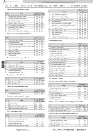 986 II SÉRIE — NO
37 «B. O.» DA REPÚBLICA DE CABO VERDE — 21 DE JULHO DE 2014
Escola Secundária Suzete Delgado
N.º Nome
Ref.ª/escalão
Partida Chegada
1 Elaine Cristina Lima Gomes Soares 07/A 07/B
2 Lauro Jorge da Ressurreição Oliveira 08/A 08/B
3 Alexandre dos Santos Rodrigues Gonçalves 08/A 08/B
4 Manuel de Lourdes Santos 08/A 08/B
5 Adalberto de Aquino Alexandre 08/B 08/C
6 Osvaldina Ramos Delgado Spencer 09/A 09/B
7 Ildo Emanuel Lopes do Rosário 09/C 09/D
8 Salazar de Jesus Leite 09/E 09/F
9 Octávio César de Natividade Cruz Salomão 07/A 07/B
Escola Secundária Teixeira de Sousa
N.º Nome
Ref.ª/escalão
Partida Chegada
1 António Pedro Mendes Cardoso 09/D 09/E
2 José António Mendes 08/D 08/E
3 Luís Filipe Gonçalves Cabaço 08/A 08/B
4 Gorette Brígida de Fátima das Neves Pires Monteiro Pires 08/D 08/E
5 Jorge Pedro Andrade Pires 09/A 09/B
6 Ivete Lopes De Pina 09/A 09/B
7 Adolfo José Rodrigues 10/D 10/E
8 João Jesus Rosa da Silva 07/A 07/B
9 Dalimácio Rosa 07/B 07/C
Escola Técnica Grão Duque Henri
N.º Nome
Ref.ª/escalão
Partida Chegada
1 Arsénio Causo Baldé 08/A 08/B
2 Pedro António Moreira Monteiro 09/A 09/B
3 Gil Albino Amilcar da Costa Vaz 09/A 09/B
4 José Maria Cardoso Fortes 07/B 07/C
5 Ana Malfada Barbosa de Pina 07/C 07/D
Escola Técnica João Varela
N.º Nome
Ref.ª/escalão
Partida Chegada
1 Gilda Maria Andrade Pires 09/A 09/B
2 Manuel da Silva Lopes 09/C 09/D
Escola Secundária de Chão Bom
N.º Nome
Ref.ª/escalão
Partida Chegada
1 Pedro da Costa de Pina 09/A 09/B
Escola Secundária Achada Grande
N.º Nome
Ref.ª/escalão
Partida Chegada
1 Francisco da Veiga 08/A 08/B
2 Teresa Vaz da Moura 09/A 09/B
3 Elizabete de Lourdes Andrade Cosmo 09/B 09/C
4 Simone de Jesus Ortet Barbosa Vicente 07/A 07/B
Liceu Domingos Ramos
N.º Nome
Ref.ª/escalão
Partida Chegada
1 Fátima da Conceição de Sousa Carvalho 10/D 10/E
2 Rosa Maria Paulete Fortes Silva 09/D 09/E
3 Anselmo Frederico Tavares 08/B 08/C
4 Maria Alina da Cruz Lopes Pires Sanches 08/C 08/D
N.º Nome
Ref.ª/escalão
Partida Chegada
5 Maria Augusta dos Santos Cabral 08/C 08/D
6 Manuel de Jesus Furtado Cardoso 08/D 08/E
7 Manuel de Jesus Pereira de Carvalho 08/E 08/F
8 Maria Etelvina Gonçalves Nogueira dos Santos 09/A 09/B
9 Salvador Nancutcha 09/A 09/B
10 Jorge Alberto Ramos de Oliveira Fonseca 09/B 09/C
11 Fátima Leonor Fernandes Barbosa Rodrigues Nunes 09/B 09/C
12 Maria Teresa Monteiro Semedo Tavares 09/C 09/D
13 Angela Cabral Carvalhal 09/C 09/D
14 Maria Augusta Correia E Silva 09/D 09/E
15 Israel Fernando Silva 09/D 09/E
16 Rosa Maria Morais 09/E 09/F
17 José Inocêncio Pereira Silva 10/A 10/B
18 Zaida Manuela Neves de Almeida Fonseca Freire 07/E 07/D
Liceu Ludgero Lima
N.º Nome
Ref.ª/escalão
Partida Chegada
1 Adriano de Brito Monteiro 10/C 10/D
2 Pedro Nascimento Monteiro Rodrigues 09/A 09/B
3 Guilherme Vieira Lima 08/A 08/B
4 Maria dos Anjos Pinto 08/B 08/C
5 Filomena Margarida Fonseca Lima 08/D 08/E
6 António Tavares do Rosário 08/E 08/F
7 Aida Maria da Cruz Soares Monteiro Silva 09/A 09/B
8 José António Sousa Mascarenhas 09/C 09/D
9 Filomena Maria Miranda Evora 09/D 09/E
10 Rosa de Jesus Marques Lopes 09/D 09/E
11 Manuel da Conceição Gonçalves Monteiro 10/B 10/C
12 Silvestra Almeida Brito Cruz 10/C 10/D
13 Aldina da Ressureição da Luz 10/D 10/E
14 Maria Santos Lopes Trigueiros 10/F 10/G
15 Cristalina Delgado Rodrigues 07/B 07/C
16 Neusa de Jesus Maniche 07/C 07/D
III. Serviços Centrais
Direcção Geral Alfabetização de Adultos
N.º Nome
Ref.ª/escalão
Partida Chegada
1 Maria Do Livramento Lopes Moreira 05/C 05/D
2 Jucelinda Pereira Barros 05/C 05/D
3 José Teixeira 08/A 08/B
4 Octávio Lopes Teixeira 07/B 07/C
5 José Francisco Tavares Almeida 05/D 05/E
6 Albino Lopes Tavares 07/C 07/D
7 Edna Maria Sanches Amado 03/B 03/C
Direcção Geral de Planeamento, Orçamento e Gestão
N.º Nome
Ref.ª/escalão
Partida Chegada
1 Domingas Rita Correia Silva Fernandes 09/B 09/C
2 Teresa de Jesus de Fátima Delgado Lima 10/D 10/E
Direcção-Geral do Ensino Superior e Ciência
N.º Nome
Ref.ª/escalão
Partida Chegada
1 Emanuel Semedo dos Reis Borges 9/C 9/D
2 Bruno Aimé Louis Soumah 8/C 8/D
3 Paula Cristina Silva Leite de Carvalho 9/B 9/C
4 Odair José Monteiro Lima 7/A 7/B
https://kiosk.incv.cv DBA431AF-BFD7-436A-BF52-184BBC66DC46
Documento descarregado pelo utilizador Neusa Sofia (10.73.102.167) em 21-07-2014 11:52:26.
© Todos os direitos reservados. A cópia ou distribuição não autorizada é proibida.
1875000007219
 
