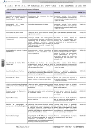 Documento descarregado pelo utilizador Adilson (10.73.103.139) em 27-02-2012 11:01:21.
                                                                                © Todos os direitos reservados. A cópia ou distribuição não autorizada é proibida.



                  II SÉRIE — NO 49 «B. O.» DA REPÚBLICA DE CABO VERDE —21 DE DEZEMBRO DE 2011 885
                   Sub-programa: Requaliﬁcação Urbana e Habitação

                  Projecto                                Descrição do projecto                                  Objectivos                                           Dotação 2012


                  Reabilitação e valorização do Centro Requaliﬁcação dos miradouros de Diogo Requaliﬁcar e valorizar o Centro Histórico                                  6.000.000
                  Histórico da Cidade (Plateau) - Gomes e de Ténis                           da Cidade e transformá-lo num polo de
                  Requaliﬁcação de Miradouros                                                interesse e de dinamização da economia
                                                                                             e cultura da cidade


                  Requaliﬁcação      do     Plateau     - Reabilitação dos passeios do Plateau                   Requaliﬁcar e valorizar o Centro Histórico             15.400.000
                  Reabilitação dos passeios                                                                      da Cidade e transformá-lo num polo de
                                                                                                                 interesse e de dinamização da economia
                                                                                                                 e cultura da cidade


                  Parque infantil de Diogo Gomes          Construção de um parque infantil no espaço Dotar a Praia de espaços de diversão infantis                      13.000.000
                                                          originalmente existente


                  Requaliﬁcação bairros - Calcetamentos Construção estrada Terra Branca/Inferno;                 Requaliﬁcar os bairros através de                      75.000.000
                  e arruamentos                         construção estrada de acesso a Alto Safende;             arruamentos e acessibilidades com
                                                        calcetamento vias de Marrocos; conclusão                 impactos na qualidade urbanística,
                                                        estrada    Eugenio     Lima/Terra    Branca;             na salubridade e na auto-estima dos
                                                        construção de acesso ao campo de futebol de              munícipes
                                                        Tira Chapeu; via de acesso da encosta de Mte
                                                        Jorra (Mte Vermelho)


                  Requaliﬁcação dos bairros - Projecto Desenvolvimento, reforço comunitário e Melhoria das condições de habitabilidade                                  19.590.930
                  HABITAFRICA                          institucional e das capacidades para a de famílias dos bairros informais da Praia,
                                                       melhoria dos bairros                   através de acções de requaliﬁcação
                                                                                              urbana, infraestruturas de água e
                                                                                              saneamento, geração de rendimentos
                                                                                              e fortalecimento das instituições e da
                                                                                              sociedade civil
1 439000 002089




                  Requaliﬁcação de Ponta Belém - Reabilitação de fachadas de casas;                              Requaliﬁcar e valorizar o Centro Histórico             20.000.000
                  Projecto MAC                   infraestruturas e obras de redes de água,                       da Cidade e transformá-lo num polo de
                                                 esgotos e drenagem (Obras e formação de                         interesse e de dinamização da economia
                                                 mão-de-obra em exercício)                                       e cultura da cidade


                  Requaliﬁcação Encosta Vila Nova         Intervenções ao nível de drenagem, reabilitação Melhorar      a   qualidade  urbanística,                     16.540.000
                                                          de casas, ligação domiciliária de água e esgoto, habitacional, de acesso a infraestrutras
                                                          calcetamento, iluminação pública.                básicas e salubridade


                  Urbanização de S. Pedro                 Traçados de vias rodoviárias; reserva de Produzir solo urbano para responder à                                 6.000.000
                                                          espaços públicos; Infraestruturação básica demanda de habitação e criar alternativas
                                                                                                     à construção clandestina


                  Construção de habitações de interesse Construção de HIS nos lotes disponibilizados Realojar famílias que vivem em barracas                            50.000.000
                  social nos loteamentos de Achada Gde no quadro do Protocolo com TECNICIL nos bairros de AGF e AGT e famílias com
                  Frente                                IMOBILIÁRIA                                  rendas pagas pela CMP


                  Moradias sociais de Santaninha - Construção de moradias sociais na localidade Contribuir para o aumento da oferta                                     48.000.000
                  Projecto Astúrias                de Santaninha - 2ª fase                      de habitação de baixo custo a famílias
                                                                                                carenciadas


                  Programa Novu Rostu                     Acabamento e pintura de fachadas de casas e Promover uma nova atitude das famílias                            15.000.000
                                                          arranjos exteriores                         face ao exterior das suas habitações e
                                                                                                      combater o cinzentismo da cidade


                  Programa    de    Regularização      de Intervenção nas zonas a regularizar através            Contribuir para mudar a precepção                      18.000.000
                  Assentamentos e Construções Irregulares de traçados para arruamentos com o uso                 das pessoas face à importância do
                                                          de máquinas; delimitação e identiﬁcação de             respeito pela propriedade e criar, através
                                                          áreas públicas; apoio a acabamento e pintura de        do    envolvimento    das    associações
                                                          casas nas zonas regularizar; apoio a construção        comunitárias, um sistema participativo de
                                                          de casas de banho e fossas sépticas                    controlo da construção clandestina


                  Programa Comparticipar                  Comparticipação da CM (60%) e dos munícipes Promover a participação dos munícipes                             15.000.000
                                                          (40%) nos custos de execução de obras de na requaliﬁcação dos seus bairros
                                                          calcetamento, requaliﬁcação de passeios,
                                                          reabilitação/criação de acessibilidades e pracetas,
                                                          arborização e criação de espaços verdes



                                     https://kiosk.incv.cv                                                    530E70CE-D081-4697-9B24-4E37BFF8BB4D
 