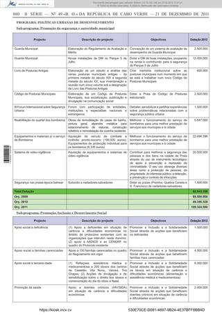 Documento descarregado pelo utilizador Adilson (10.73.103.139) em 27-02-2012 11:01:21.
                                                                                  © Todos os direitos reservados. A cópia ou distribuição não autorizada é proibida.


                  880    II SÉRIE — NO 49 «B. O.» DA REPÚBLICA DE CABO VERDE — 21 DE DEZEMBRO DE 2011
                   PROGRAMA: POLÍTICAS URBANAS DE DESENVOLVIMENTO
                   Sub-programa: Promoção da segurança e autoridade municipal


                                Projecto                              Descrição do projecto                                           Objectivos                        Dotação 2012


                  Guarda Municipal                          Elaboração do Regulamento de Avaliação e              Concepção de um sistema de avaliação de                 2.500.000
                                                            Mérito                                                desempenho da Guarda Municipal
                  Guarda Municipal                          Novas instalações da GM no Parque 5 de                Dotar a GM de boas instalações, poupando               12.000.000
                                                            Julho                                                 na renda e contribundo para a segurança
                                                                                                                  do Parque 5 de Julho
                  Livro de Posturas Antigas                 Elaboração de um estudo e análise das                 Criar memória institucional sobre as                      600.000
                                                            várias posturas municipais antigas – da               posturas municipais num momento em que
                                                            primeira metade do século XIX à segunda               se está a trabalhar num novo Código de
                                                            metade do século XX; sua inventariação e              Posturas Municipais
                                                            reunião num único volume sob a designação
                                                            de Livro das Posturas Antigas
                  Código de Posturas Municipais             Elaboração de um Código de Posturas                   Dotar a Praia de Código de Posturas                     2.500.000
                                                            Municipais, sua socialização, publicação e            estruturado
                                                            divulgação na comunicação social
                  III Forum Internacional sobre Segurança   Forum com participação de entidades,                  Debater, sensibilizar e partilhar experiências          1.500.000
                  Urbana                                    instituições e especialitas nacionais e               sobre problemáticas relacionadas com a
                                                            estrangeiros                                          segurança pública urbana
                  Reabilitação do quartel dos bombeiros     Obras de remodelação de casas de banho,               Melhorar o funcionamento do serviço de                  5.647.000
                                                            pintura geral, alpendre metálica para                 bombeiros para uma melhor prestação de
                                                            estacionamento de viaturas, construção                serviços aos munícipes e à cidade
                                                            refeitório e remodelação da cozinha existente
                  Equipamentos e materiais p/ o serviço     Aquisição de veículo de combate a                     Melhorar o funcionamento do serviço de                 22.696.396
                  de Bombeiros                              incêndio pronto-socorro (199,500 euros);              bombeiros para uma melhor prestação de
                                                            Equipamentos de protecção individual para             serviços aos munícipes e à cidade
                                                            os bombeiros (6,335 euros)
1 439000 002089




                  Sistema de video-vigilância               Aquisição de equipamentos e sistemas de               Contribuir para melhorar a segurança das               20.000.000
                                                            video-vigilância                                      pessoas e dos bens na cidade da Praia
                                                                                                                  através do uso de instrumento tecnológico
                                                                                                                  de apoio à prevenção e repressão da
                                                                                                                  criminalidade. O seu uso abrange diversas
                                                                                                                  áreas como a protecção de pessoas, da
                                                                                                                  propriedade, do interesse público, a detecção,
                                                                                                                  a prevenção e controlo de infracções
                  Segurança nas praias-época balnear        Subsídio a nadadores-salvadores                       Dotar as praias (Praínha, Quebra Canela e               1.500.000
                                                                                                                  S. Francisco) de nadadores-salvadores
                  Total Dotação                                                                                                                                          68.943.396
                  Orç. 2009                                                                                                                                              68.500.000
                  Orç. 2010                                                                                                                                              49.346.328
                  Orç. 2011                                                                                                                                             109.324.500
                   Sub-programa: Promoção, Inclusão e Desenvimento Social

                                  Projecto                            Descrição do projecto                                           Objectivos                        Dotação 2012

                  Apoio social à deﬁciência                 (1) Apoio a deﬁcientes em situação de                 Promover a Inclusão e a Solidariedade                   1.000.000
                                                            carência e diﬁculdades económicas no                  Social através de acções que beneﬁciem
                                                            âmbito de protocolos existentes com as                os deﬁcientes
                                                            organizações que intervêm neste domínio;
                                                            (2) apoio à AADICD e ao CENORF no
                                                            quadro do Protocolo existente
                  Apoio social a famílias carenciadas       Apoio a 150 famílias carenciadas no quadro            Promover a Inclusão e a Solidariedade                   4.500.000
                                                            do Regulamento em vigor                               Social através de acções que beneﬁciem
                                                                                                                  famílias mais carenciadas
                  Apoio social à terceira idade             (1) Refeiçoes, assistência médica e                   Promover a Inclusão e a Solidariedade                   6.000.000
                                                            medicamentosa a 200 idosos dos centros                Social através de acções que beneﬁciem
                                                            de Castelão, Vila Nova., Varzea, Tira                 os idosos em situação de carência e
                                                            Chapeu (2) Acções de divulgação e de                  diﬁculdades económicas (alimentação e
                                                            sensibilização sobre o direito dos idosos e           assistência médica e medicamentosa)
                                                            comemoração do dia do idoso e Natal

                  Promoção da saúde                         Apoio a doentes crónicos (HIV/SIDA)                   Promover a Inclusão e a Solidariedade                   2.000.000
                                                            em situação de carência e diﬁculdades                 Social através de acções que beneﬁciem
                                                            económicas                                            doentes crónicos em situação de carência
                                                                                                                  e diﬁculdades económicas


                                     https://kiosk.incv.cv                                                      530E70CE-D081-4697-9B24-4E37BFF8BB4D
 