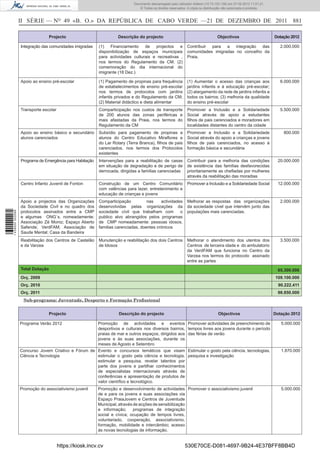 Documento descarregado pelo utilizador Adilson (10.73.103.139) em 27-02-2012 11:01:21.
                                                                               © Todos os direitos reservados. A cópia ou distribuição não autorizada é proibida.



                  II SÉRIE — NO 49 «B. O.» DA REPÚBLICA DE CABO VERDE —21 DE DEZEMBRO DE 2011 881

                                  Projecto                          Descrição do projecto                                          Objectivos                        Dotação 2012

                  Integração das comunidades imigradas    (1) Financiamento de projectos e                     Contribuir para a integração das                         2.000.000
                                                          disponibilização de espaços municipais               comunidades imigradas no concelho da
                                                          para actividades culturais e recreativas ,           Praia.
                                                          nos termos do Regulamento da CM. (2)
                                                          comemoração do dia internacional do
                                                          imigrante (18 Dez.)

                  Apoio ao ensino pré-escolar             (1) Pagamento de propinas para frequência            (1) Aumentar o acesso das crianças aos                   6.000.000
                                                          de estabelecimentos de ensino pré-escolar            jardins infantis e à educação pré-escolar;
                                                          nos termos de protocolos com jardins                 (2) alargamento da rede de jardins infantis a
                                                          infantis privados e do Regulamento da CM;            todos os bairros; (3) melhoria da qualidade
                                                          (2) Material didáctico e dieta alimentar             do ensino pré-escolar
                  Transporte escolar                      Comparticipação nos custos de transporte             Promover a Inclusão e a Solidariedade                    5.500.000
                                                          de 200 alunos das zonas periféricas e                Social através de apoio a estudantes
                                                          mais afastadas da Praia, nos termos do               ﬁlhos de pais carenciados e moradores em
                                                          Regulamento da CM                                    localidades distantes do centro da cidade
                  Apoio ao ensino básico e secundário     Subsídio para pagamento de propinas a                Promover a Inclusão e a Solidariedade                     800.000
                  alunos carenciados                      alunos do Centro Educativo Miraﬂores e               Social através do apoio a crianças e jovens
                                                          do Lar Rotary (Terra Branca), ﬁlhos de pais          ﬁlhos de pais carenciados, no acesso à
                                                          carenciados, nos termos dos Protocolos               formação básica e secundária
                                                          existentes
                  Programa de Emergência para Habitação   Intervenções para a reabilitação de casas            Contribuir para a melhoria das condições               20.000.000
                                                          em situação de degradação e de perigo de             de existência das famílias desfavorecidas
                                                          derrocada, dirigidas a famílias carenciadas          prioritariamente as cheﬁadas por mulheres
                                                                                                               através da reabilitação das moradias
                  Centro Infanto Juvenil de Fonton        Construção de um Centro Comunitário                  Promover a Inclusão e a Solidariedade Social           12.000.000
                                                          com valências para lazer, entretenimento e
                                                          educação de crianças e jovens
                  Apoio a projectos das Organizações      Comparticipação          nas    actividades          Melhorar as respostas das organizações                   2.000.000
                  da Sociedade Civil e no quadro dos      desenvolvidas pelas organizações da                  da sociedade cível que intervêm junto das
                  protocolos assinados entre a CMP        sociedade cívil que trabalham com         o          populações mais carenciadas.
1 439000 002089




                  e algumas ONG`s, nomeadamente:          publico alvo abrangidos pelos programas
                  Associação Zé Moniz; Espaço Aberto      de CMP nomeadamente: pessoas idosos,
                  Safende; VerdFAM; Associação de         familias carenciadas, doentes crónicos
                  Saude Mental; Casa da Bandeira
                  Reabilitação dos Centros de Castelão    Munutenção e reabilitação dos dois Centros           Melhorar o atendimento dos utentos dos                   3.500.000
                  e da Varzea                             de Idosos                                            Centros de terceira idade e do ambulatorio
                                                                                                               da VerdFAM que funciona no Centro da
                                                                                                               Varzea nos termos do protocolo assinado
                                                                                                               entre as partes
                  Total Dotação                                                                                                                                       65.300.000
                  Orç. 2009                                                                                                                                          109.100.000
                  Orç. 2010                                                                                                                                            90.222.411
                  Orç. 2011                                                                                                                                           98.850.000
                   Sub-programa: Juventude, Desporto e Formação Proﬁssional


                                  Projecto                          Descrição do projecto                                          Objectivos                        Dotação 2012

                  Programa Verão 2012                     Promoção de actividades e eventos Promover actividades de preenchimento de                                    5.000.000
                                                          desportivos e culturais nos diversos bairros, tempos livres aos jovens durante o período
                                                          praias de mar e outros espaços, dirigidos aos das férias de verão
                                                          jovens e às suas associações, durante os
                                                          meses de Agosto e Setembro
                  Concurso Jovem Criativo e Fórum de Evento e concursos temáticos que visam Estimular o gosto pela ciência, tecnologias,                                1.870.000
                  Ciência e Tecnologia               estimular o gosto pela ciência e tecnologia, pesquisa e investigação
                                                     estimular a pesquisa, revelar talentos por
                                                     parte dos jovens e partilhar conhecimentos
                                                     de especialistas internacionais através de
                                                     conferências e apresentação de produtos de
                                                     valor cientíﬁco e tecnológico.
                  Promoção do associativismo juvenil      Promoção e desenvolvimento de actividades Promover o associativismo juvenil                                   5.000.000
                                                          de e para os jovens e suas associações via
                                                          Espaço PraiaJovem e Centros de Juventude
                                                          Municipal, através de acções de sensibilização
                                                          e informação;      programas de integração
                                                          social e cívica; ocupação de tempos livres,
                                                          voluntariado, cooperação, associativismo,
                                                          formação, mobilidade e intercâmbio; acesso
                                                          às novas tecnologias de informação.


                                       https://kiosk.incv.cv                                                 530E70CE-D081-4697-9B24-4E37BFF8BB4D
 
