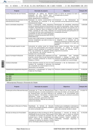 Documento descarregado pelo utilizador Adilson (10.73.103.139) em 27-02-2012 11:01:21.
                                                                               © Todos os direitos reservados. A cópia ou distribuição não autorizada é proibida.


                  882    II SÉRIE — NO 49 «B. O.» DA REPÚBLICA DE CABO VERDE — 21 DE DEZEMBRO DE 2011

                                  Projecto                          Descrição do projecto                                          Objectivos                        Dotação 2012

                  Centro PraiaJovem de Lém Ferreira       Reabilitação do edifício de Balneário/               Dotar os bairros de espaços de lazer e                   5.000.000
                                                          Esplanada em Lém Ferreira para o                     formação para os jovens
                                                          transformar num Centro para a Juventude
                                                          (obras, equipamentos e mobiliários)
                  Dia internacional da Juventude e do dia Realização de eventos comemorativos do               Comemorar o dia internacional da                           250.000
                  internacional da Criança                dia internacional da Juventude e do dia              Juventude e do dia internacional da Criança
                                                          internacional da Criança
                  Apoio a actividades desportivas         Apoio a associações, clubes desportivos,             Dinamização de actividades desportivas                   5.000.000
                                                          escolas de desporto através de ﬁnanciamento          por parte de associações, clubes, escolas
                                                          monetário, disponibilização de espaços para          de prática de desporto em parceria com a
                                                          a prática de desporto. Apoio às equipas de           CMP. Incentivos aos campeões nacionais
                                                          futebol, campeãs de Cabo Verde, sedeadas             do município da Praia para participarem em
                                                          no Concelho da Praia, para a participação em         competições africanas
                                                          competições da Taça dos Clubes Campeões
                                                          Africanos, no âmbito de parceria CMP-HOTEL
                                                          PRAIA MAR-FCF
                  Gala do Desporto                        Evento onde a CMP premeia os campeões de             Valorizar e premiar os atletas, os clubes,               2.200.000
                                                          diversas modalidades cuja sede se situa no           os dirigentes e os mecenas que se
                                                          Municipio da Praia                                   destacam anualmente na prática das várias
                                                                                                               modalidades de desporto e no apoio ao
                                                                                                               desporto
                  Apoio à formação superior no país      Instrumento de política social da Câmara              Apoiar jovens munícipes, ﬁlhos de pais                  11.000.000
                                                         que visa criar oportunidades para formação            carenciados, no acesso à formação
                                                         superior a jovens residentes no concelho da           superior através de subsídios para o
                                                         Praia cujo rendimento do agregado familiar            pagamento de propinas
                                                         a que pertencem não permite suportar os
                                                         encargos com a sua formação
                  Apoio à Formação Proﬁssional           Atribuição de subsídios para pagamento de             Criar    oportunidades   para     formação               5.000.000
                                                         propinas a alunos ﬁlhos de pais carenciados           proﬁssional e emprego a jovens cujo
                                                         para a formação proﬁssional na Escola de              rendimento do agregado familiar não permite
                                                         Hotelaria e Turismo                                   suportar os encargos com a sua formação
1 439000 002089




                  Corrida da liberdade                   Evento desportivo através de prova de meia Comemorar o dia da Democracia e da                                  1.200.000
                                                         maratona de competição e percursos de Liberdade
                                                         não competição em comemoração do dia da
                                                         Democracia e da Liberdade
                  Infraestruturas e equipamentos desportivos Relvamento e requaliﬁcação do Campo de Promover a prática do desporto nos bairros                         15.000.000
                                                             Futebol de Tira Chapeu

                  Total Dotação                                                                                                                                        56.520.000
                  Orç. 2009                                                                                                                                           225.500.000
                  Orç. 2010                                                                                                                                            97.570.000
                  Orç. 2011                                                                                                                                           158.746.997
                   Sub-programa: Finanças e Economia da Cidade


                                  Projecto                          Descrição do projecto                                          Objectivos                        Dotação 2012


                  Construção de Novo Mercado Municipal Construção de 1ª fase do Mercado/Centro                 Dotar a Praia de um novo mercado, na                   214.628.719
                                                       Comercial segundo o conceito arquitectónico             zona baixa da cidade, com elevado padrão
                                                       de “shopping center” com várias valências e             de qualidade e de funcionalidade para
                                                       áreas de negócios: mercadorias e produtos               servir os munícipes e promover a economia
                                                       alimentares; roupas e calçados; artigos                 social
                                                       diversos; artesanato; gastronomia (fast food;
                                                       restaurante popular); áreas de uso comercial,
                                                       cultural e de diversão



                  Requaliﬁcação do Mercado do Plateau    Reabilitação da fachada do Mercado; Contribuir para a reabilitação e valorização do                           15.000.000
                                                         melhoria das condições sanitárias, mobiliários centro histórico da cidade do ponto de vista
                                                         de venda e protecção solar                     patrimonial, comercial, turístico e cultural


                  Mercado da Rampa de Ponta Belém        Requaliﬁcação do Muro da Rampa D. Mª Pia;             Especializar o mercado da Rampa de                      10.750.000
                                                         Reabilitação do piso da rampa; Padronização           Ponta Belém para a venda de produtos
                                                         e confecção de suportes de exposição dos              não alimentares (vestuários, sapatos e
                                                         produtos para a venda; Armazenagem de                 artigos diversos), criando condições de
                                                         bidons; Construção de sanitário público;              comodidade, circulação, segurança e
                                                         Instalação de sistemas de depósito e recolha          higiene.
                                                         de lixo; Iluminação pública ao longo da rampa.




                                     https://kiosk.incv.cv                                                   530E70CE-D081-4697-9B24-4E37BFF8BB4D
 
