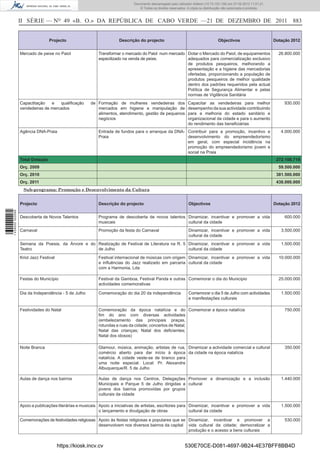Documento descarregado pelo utilizador Adilson (10.73.103.139) em 27-02-2012 11:01:21.
                                                                                © Todos os direitos reservados. A cópia ou distribuição não autorizada é proibida.



                  II SÉRIE — NO 49 «B. O.» DA REPÚBLICA DE CABO VERDE —21 DE DEZEMBRO DE 2011 883


                                  Projecto                           Descrição do projecto                                          Objectivos                        Dotação 2012


                  Mercado de peixe no Paiol               Transformar o mercado do Paiol num mercado Dotar o Mercado do Paiol, de equipamentos                          26.800.000
                                                          especilizado na venda de peixe.            adequados para comercialização exclusivo
                                                                                                     de produtos pesqueiros, melhorando a
                                                                                                     apresentação e a higiene das mercadorias
                                                                                                     ofertadas, proporcionando a população de
                                                                                                     produtos pesqueiros de melhor qualidade
                                                                                                     dentro dos padrões requeridos pela actual
                                                                                                     Política de Segurança Alimentar e pelas
                                                                                                     normas de Vigilância Sanitária
                  Capactitação   e   qualiﬁcação       de Formação de mulheres vendedeiras dos                  Capacitar as vendedeiras para melhor                       930.000
                  vendedeiras de mercados                 mercados em higiene e manipulação de                  desempenho da sua actividade contribuindo
                                                          alimentos, atendimento, gestão de pequenos            para a melhoria do estado sanitário e
                                                          negócios                                              organizacional da cidade e para o aumento
                                                                                                                do rendimento das beneﬁciárias
                  Agência DNA-Praia                       Entrada de fundos para o arranque da DNA- Contribuir para a promoção, incentivo e                              4.000.000
                                                          Praia                                     desenvolvimento do empreendedorismo
                                                                                                    em geral, com especial incidência na
                                                                                                    promoção do empreendedorismo jovem e
                                                                                                    social na Praia
                  Total Dotação                                                                                                                                        272.108.719
                  Orç. 2009                                                                                                                                             59.500.000
                  Orç. 2010                                                                                                                                            381.500.000
                  Orç. 2011                                                                                                                                            438.000.000
                    Sub-programa: Promoção e Desenvolvimento da Cultura


                  Projecto                                Descrição do projecto                                 Objectivos                                            Dotação 2012
1 439000 002089




                  Descoberta de Novos Talentos            Programa de descoberta de novos talentos Dinamizar, incentivar e promover a vida                                 600.000
                                                          musicais                                 cultural da cidade
                  Carnaval                                Promoção da festa do Carnaval                         Dinamizar, incentivar e promover a vida                  3.500.000
                                                                                                                cultural da cidade
                  Semana da Poesia, da Árvore e do Realização de Festival de Literatura na R. 5 Dinamizar, incentivar e promover a vida                                  1.500.000
                  Teatro                           de Julho                                     cultural da cidade
                  Kriol Jazz Festival                     Festival internacional de músicas com origem Dinamizar, incentivar e promover a vida                          10.000.000
                                                          e inﬂuências do Jazz realizado em parceria cultural da cidade
                                                          com a Harmonia, Lda

                  Festas do Município                     Festival da Gamboa, Festival Panda e outras Comemorar o dia do Municipio                                      25.000.000
                                                          actividades comemorativas

                  Dia da Independência - 5 de Julho       Comemoração do dia 20 da independência                Comemorar o dia 5 de Julho com actividades               1.500.000
                                                                                                                e manifestações culturais

                  Festividades do Natal                   Comemoração da época natalícia e do Comemorar a época natalícia                                                  750.000
                                                          ﬁm do ano com diversas actividades
                                                          (embelezamento das principais praças,
                                                          rotundas e ruas da cidade; concertos de Natal;
                                                          Natal das crianças; Natal dos deﬁcientes;
                                                          Natal dos idosos)

                  Noite Branca                            Glamour, música, animação, artistas de rua, Dinamizar a actividade comercial e cultural                          350.000
                                                          comércio aberto para dar início à época da cidade na época natalícia
                                                          natalícia. A cidade veste-se de branco para
                                                          uma noite especial. Local: Pr. Alexandre
                                                          Albuquerque/R. 5 de Julho

                  Aulas de dança nos bairros              Aulas de dança nos Centros, Delegações Promover a dinamização e a inclusão                                     1.440.000
                                                          Municipais e Parque 5 de Julho dirigidas a cultural
                                                          jovens dos bairros promovidas por grupos
                                                          culturais da cidade

                  Apoio a publicações literárias e musicais Apoio a iniciativas de artistas, escritores para Dinamizar, incentivar e promover a vida                     1.500.000
                                                            o lançamento e divulgação de obras               cultural da cidade

                  Comemorações de festividades religiosas Apoio às festas religiosas e populares que se Dinamizar, incentivar e promover a                                 530.000
                                                          desenvolvem nos diversos bairros da capital vida cultural da cidade; democratizar a
                                                                                                        produção e o acesso a bens culturais


                                        https://kiosk.incv.cv                                                 530E70CE-D081-4697-9B24-4E37BFF8BB4D
 