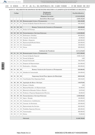 Documento descarregado pelo utilizador Adilson (10.8.0.12) em 31-05-2012 16:10:49.
                                                                              © Todos os direitos reservados. A cópia ou distribuição não autorizada é proibida.


                  650    II SÉRIE — NO 35                 «B. O.» DA REPÚBLICA DE CABO VERDE — 23 DE MAIO DE 2012
                        MAPA II - ORÇAMENTO DE DESPESAS DO MUNICIPIO SEGUNDO A CLASSIFICAÇÃO ECONÓMICA E ORGÂNICA

                                                                                 Designação
                               Codigo                                                                                                                Orç.Rectiﬁcativo
                                                                                 de Despesas
                                                                             Despesas Correntes                                                            112.855.692,00
                                                                           Assembleia Municipal                                                               2.686.488,00
                          03   01   01   00 Remuneração Certas e Permanentes                                                                                       646.488,00
                          03   01   01   01   Pessoal do Quadro Especial (Secretario a meio tempo)                                                                 646.488,00

                          03   01   02   00                  Remun. Variaveis de Caracter n/ Permanente                                                            400.000,00
                          03   01   02   10   Senhas de Presença                                                                                                   400.000,00

                          03   03   00   00 Fornecimentos e Serviços Externos                                                                                 1.640.000,00
                          03   03   13   00   Deslocaçoes e Estadias                                                                                               600.000,00
                          03   03   06   00   Consumo de Secretaria                                                                                                 30.000,00
                          03   03   07   00   Rendas e Alugueres                                                                                                   400.000,00
                          03   03   08   00   Representação/Sessão Solene                                                                                          250.000,00
                          03   03   16   00   Comunicações                                                                                                         100.000,00
                          03   03   17   00   Outros                                                                                                               260.000,00

                                                                           Gabinete do Presidente                                                           13.714.272,00
                          03   01   01   00 Remuneração Certas e Permanentes                                                                                  9.973.560,00

                          03   01   01   01   Pessoal do Quadro Especial                                                                                       8.060.484,00
                          03   01   01   02   Pessoal do Quadro                                                                                                          0,00
                          03   01   01   03   Pessoal Contratado                                                                                                   768.276,00
1 535000 002089




                          03   01   01   04   Despesas de Representaçao                                                                                            244.800,00

                          03   03   13   00   Deslocações e Estadias                                                                                               900.000,00

                          03   01   02   00                  Remun. Variaveis de Caracter n/ Permanente                                                            350.000,00

                          03   01   02   09   Subsidio de Comunicação                                                                                              350.000,00

                          03   01   03   00                  Segurança Social Para Agentes do Municipio                                                            360.042,00

                          03   01   03   02   Contribuições Para Segurança Social                                                                                  360.042,00

                          04   00   00   00 Aquisição de Bens e Serviços                                                                                           140.670,00

                          04   00   00   03   Roupas e Calçados                                                                                                          0,00
                          03   02   03   04   Material Honriﬁco e de Representação                                                                                  50.000,00

                          03   02   03   05   Material de Educação Cultura e Recreio                                                                                10.670,00

                          03   02   03   06   Produtos e Pequenos Equipamentos Diversos                                                                             80.000,00

                          03   03   00   00 Fornecimentos e Serviços Externos                                                                                 2.890.000,00
                          03   03   01   00   Agua e Energia                                                                                                       140.000,00

                          03   03   03   00   Combustiveis e Lubriﬁcantes                                                                                          330.000,00

                          03   03   06   00   Consumo de Secretaria                                                                                                250.000,00

                          03   03   08   00   Representação dos Serviços                                                                                           920.000,00

                          03   03   15   00   Trabalhos Especiais Diversos                                                                                         200.000,00

                          03   03   16   00   Comunicações                                                                                                         980.000,00
                          03   03   17   00   Outros                                                                                                                70.000,00


                                              Sub-total                                                                                                      16.400.760,00




                                    https://kiosk.incv.cv                                                    60D6C802-C27B-4895-A217-40A4205DA990
 
