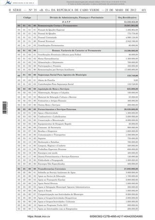 Documento descarregado pelo utilizador Adilson (10.8.0.12) em 31-05-2012 16:10:49.
                                                                            © Todos os direitos reservados. A cópia ou distribuição não autorizada é proibida.



                  II SÉRIE — NO 35          «B. O.» DA REPÚBLICA DE CABO VERDE — 23 DE MAIO DE 2012                                                                           651

                            Código                     Divisão de Administração, Finanças e Património                                            Orç.Rectiﬁcativo

                                                                     DAFP                                                                                  84.580.958,00
                       03   01   01   00 Remuneração Certas e Permanentes                                                                                  10.081.064,00

                       03   01   01   01   Pessoal do Quadro Especial                                                                                        1.292.964,00
                       03   01   01   02   Pessoal do Quadro                                                                                                     775.776,00
                       03   01   01   03   Pessoal Contratado                                                                                                4.990.128,00
                       03   01   01   06   Pessoal Eventual                                                                                                  2.942.196,00

                       03   01   01   05   Gratiﬁcações Permanentes                                                                                               80.000,00

                       03   01   02   00                   Remun. Variaveis de Caracter n/ Permanente                                                      19.390.000,00
                       03   01   02   01   Gratiﬁcações Eventuais (Abonos para Falha)                                                                             40.000,00
                       03   01   02   02   Horas Extraodinarias                                                                                              1.300.000,00
                       03   01   02   03   Alimentação e Alojamento                                                                                              700.000,00
                       03   01   02   06   Participações e Premios                                                                                               350.000,00
                       03   01   02   90   Remunerações por Servços Auxiliares                                                                             17.000.000,00

                       03   01   03   00 Segurança Social Para Agentes do Municipio                                                                              133.749,00

                       03   01   03   01   Abono de Familia                                                                                                            0,00
                       03   01   03   02   Contribuições Para Segurança Social                                                                                   133.749,00

                       03   02   00   00 Aquisição de Bens e Serviços                                                                                            625.000,00
                       03   02   03   03   Alimentação, Roupas e Calçados                                                                                        100.000,00

                       03   02   03   05   Material de Educação Cultura e Recreio                                                                                 25.000,00
                       03   02   03   80   Vestuarios e Artigos Pessoais                                                                                         300.000,00
1 535000 002089




                       03   02   03   90   Outros Bens e Serviços                                                                                                200.000,00

                       03   03   00   00 Fornecimentos e Serviços Externos                                                                                 20.820.000,00
                       03   03   01   00   Agua e Electricidade                                                                                              1.300.000,00
                       03   03   03   00   Combustiveis e Lubriﬁcantes                                                                                       5.000.000,00
                       03   03   04   00   Conservação e Manutenção                                                                                          6.000.000,00
                       03   03   05   00   Equipamentos de Desgaste Rapido                                                                                        20.000,00
                       03   03   06   00   Consumo de Secretaria                                                                                                 900.000,00
                       03   03   07   00   Rendas e Alugueres                                                                                                1.600.000,00
                       03   03   16   00   Comunicações e Transportes                                                                                        1.500.000,00
                       03   03   10   00   Seguros                                                                                                               750.000,00
                       03   03   13   00   Deslocação e Estadias                                                                                                 700.000,00
                       03   03   14   00   Limpeza, Higiene e Conforto                                                                                           500.000,00
                       03   03   15   00   Trabalhos Especiais Diversos                                                                                          600.000,00
                       03   03   18   00   Encargos com saude                                                                                                    400.000,00
                       03   03   17   00   Outros Fornecimentos e Serviços Externos                                                                              150.000,00
                       03   03   19   00   Publicidade e Propaganda                                                                                          1.200.000,00
                       03   03   20   00   Encargos Não Especiﬁcados                                                                                             200.000,00

                       03   05   00   00 Transferencias Correntes                                                                                          27.080.000,00
                       03   05   00   01   Subsidio ao Serviço Autónomo de Agua                                                                              3.000.000,00
                       03   05   00   02   Apoio ao Sector de Educação                                                                                       1.700.000,00
                       03   05   00   03   Apoio ao Transporte Escolar                                                                                       2.800.000,00
                       03   05   00   04   Apoio Social Diverso                                                                                              1.000.000,00
                       03   05   00   05   Apoio à Delegação Municipal/ Agencia Administrativa                                                                   300.000,00
                       03   05   00   06   Apoio à Saude                                                                                                     1.000.000,00
                       03   05   00   07   Comparticipação nas festividades do Municipio                                                                     8.000.000,00
                       03   05   00   08   Apoio a Grupos/Actividades Desportivas                                                                            2.000.000,00
                       03   05   00   09   Apoio a Grupos/Actividades Culturais                                                                              1.000.000,00
                       03   05   00   10   Apoio ao Programa Verão 2011                                                                                          800.000,00
                       03   05   00   11   Apoio ao Intercambio com os Emigrantes                                                                                200.000,00


                                 https://kiosk.incv.cv                                                     60D6C802-C27B-4895-A217-40A4205DA990
 