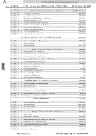 Documento descarregado pelo utilizador Adilson (10.8.0.12) em 31-05-2012 16:10:49.
                                                                           © Todos os direitos reservados. A cópia ou distribuição não autorizada é proibida.


                  652   II SÉRIE — NO 35              «B. O.» DA REPÚBLICA DE CABO VERDE — 23 DE MAIO DE 2012

                             Código                     Divisão de Administração, Finanças e Património                                          Orç.Rectiﬁcativo

                        03   05   00   12   Apoio a Casa da Juventude                                                                                       2.000.000,00
                        03   05   00   13   Apoio a Grupos Vulneráveis                                                                                          400.000,00
                        03   05   00   14   Apoio a Festividades Regiliosas e Tradicionais                                                                      280.000,00
                        03   05   00   15   Pagamento da Quota á ANMCV                                                                                          100.000,00
                        03   05   00   16   Apoio aos Grupos Bombeiros Voluntarios                                                                              100.000,00
                        03   05   00   17   Subsidio ao Centro de Formação Proﬁssional                                                                      2.400.000,00
                        03   07   00   00 Outras Despesas Correntes                                                                                        6.451.145,00
                        03   07   00   01   Juros de emprestimos bancários                                                                                  5.551.145,00
                        03   07   00   02   Taxa de Serviço Bancário                                                                                            600.000,00
                        03   07   00   03   Julgamento de Conta de Gerencia                                                                                     300.000,00

                                       DIVISÃO DE DESENVOLVIMENTO ECONÓMICO E SOCIAL                                                                       4.301.211,00

                        03   01   01   00 Remuneração Certas e Permanentes                                                                                 2.200.728,00
                        03   01   01   02   Pessoal do Quadro                                                                                                         0,00
                        03   01   01   03   Pessoal Contratado                                                                                              2.200.728,00

                        03   01   02   00                  Remun. Variaveis de Caracter n/ Permanente                                                      1.820.000,00
                        03   01   03   02   Subsidio Eventual de Alimentação                                                                                    100.000,00
                        03   01   03   03   Subsidio Eventual de deslocação e estadia                                                                       1.700.000,00
                        03   01   02   90   Remunerações por Serviços Auxiliares                                                                                 20.000,00

                        03   01   03   03 Segurança Social para os Agentes do Municipio                                                                         230.483,00
                        03   01   03   02   Contribuições para Seguança Social                                                                                  230.483,00
1 535000 002089




                        03   03   00   00 Fornecimentos e Serviços Externos                                                                                      50.000,00
                        03   03   03   00   Combustiveis e Lubriﬁcantes                                                                                               0,00
                        03   03   06   00   Consumo de Secretaria                                                                                                30.000,00
                        03   03   14   00   Produtos de Higiene e Conforto                                                                                            0,00
                        03   03   20   00   Encargos Não Especiﬁcados                                                                                                 0,00
                        03   03   04   00   Conservação e Manutenção                                                                                                  0,00
                        03   03   17   00   Outros Fornecimentos Externos                                                                                        20.000,00

                                            DIVISÃO DE AMBIENTE , SANEAMENTO E AGUAS                                                                       1.640.586,00

                        03   01   01   00 Remuneração Certas e Permanentes                                                                                 1.525.344,00
                        03   01   01   02   Pessoal do Quadro                                                                                                         0,00
                        03   01   01   03   Pessoal Contratado                                                                                              1.038.672,00
                        03   01   02   90   Remunerações por Serviços Auxiliares                                                                                486.672,00

                        03   01   03   00 Segurança Social para os Agentes do Municpio                                                                          115.242,00
                        03   01   03   02   Contribuição para a Segurança Social                                                                                115.242,00

                                                            SERVIÇOS TÉCNICOS                                                                              5.932.177,00

                        03   01   01   00 Remuneração Certas e Permanentes                                                                                 4.713.276,00
                        03   01   01   02   Pessoal do Quadro                                                                                               2.486.364,00
                        03   01   01   03   Pessoal Contratado                                                                                              1.865.760,00
                        03   01   01   06   Pessoal Eventual                                                                                                    361.152,00

                        03   01   02   00                  Remun. Variaveis de Caracter n/ Permanente                                                           200.000,00
                        03   01   02   02   Horas Extras                                                                                                              0,00
                        03   01   02   90   Remunerações auxiliares                                                                                             200.000,00

                        03   01   03   00 Segurança Social para os Agentes do Municpio                                                                          298.901,00
                        03   01   03   02   Contribuiçao para a Segurança Social                                                                                298.901,00

                        03   03   00   00 Fornecimentos e Serviços Externos                                                                                     720.000,00
                        03   03   03   00   Combustiveis e Lubriﬁcantes                                                                                         400.000,00
                        03   03   06   00   Consumo de Secretaria                                                                                               110.000,00


                                  https://kiosk.incv.cv                                                   60D6C802-C27B-4895-A217-40A4205DA990
 