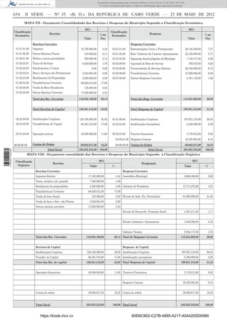 Documento descarregado pelo utilizador Adilson (10.8.0.12) em 31-05-2012 16:10:49.
                                                                                            © Todos os direitos reservados. A cópia ou distribuição não autorizada é proibida.


                  654      II SÉRIE — NO 35                         «B. O.» DA REPÚBLICA DE CABO VERDE — 23 DE MAIO DE 2012
                          MAPA VII - Orçamento Consolidadado das Receitas e Despesas do Municipio Segundo a Classiﬁcação Económica

                                                                            2011                                                                                                   2011
                  Classiﬁcação                                                                         Classiﬁcação
                                                Receitas                                     % no                                           Despesas                                             % no
                   Economica                                                                            Economica
                                                                            Valor            Orç                                                                                   Valor         Orç
                                  Receitas Correntes                                                                      Despesas Correntes
                   01.01.01.00    Impostos                               16.750.000,00         4,32      03.01.01.00      Remunerações Cetras e Permanentes                      29.140.460,00       7,51
                   01.01.02.90    Outras Receitas Fiscais                   415.000,00         0,11      03.01.02.00      Rem. Variáveis de Caracter n/permanente                22.160.000,00       5,71
                   01.02.01.00    Multas e outras penalidades               500.000,00         0,13      03.01.03.00      Segurança Social p/Agentes do Municipio                 1.138.417,00       0,29
                   01.02.02.01    Taxas de Serviços                       6.820.000,00         1,76      03.02.00.00      Aquisição de Bens de Serviço                             765.670,00        0,20
                   01.02.02.02    Emolumentos e Custas                              0,00       0,00      03.03.00.00      Fornecimentos de Serviços Externo                      26.120.000,00       6,73
                   01.02.02.04    Bens e Serviços não Patrimoniais        3.840.094,00         0,99      03.05.00.00      Transferências Correntes                               27.080.000,00       6,98
                   01.02.03.00    Rendimentos de Propriedade              2.250.000,00         0,58      03.07.00.00      Outras Despesas Correntes                               6.451.145,00       1,66
                   01.02.04.00    Transferências Correntes               68.628.012,00        17,69
                   01.02.06.00    Venda de Bens Duradouros                  135.000,00         0,03
                   01.02.08.00    Outras Receitas Correntes              17.620.000,00         4,54

                                  Total das Rec. Correntes              116.958.106,00        30,14                       Total das Desp. Correntes                         112.855.692,00        29,08


                                  Total Receitas de Capital             186.381.510,00        48,03                       Total Despesas de Capital                         199.951.318,00        51,53


                   02.02.00.00    Imobilizações Corpóreas               120.100.000,00        30,95      04.01.00.00      Imobilizações Corpóreas                            197.651.318,00       50,94
                   02.04.00.00    Transferências de Capital              66.281.510,00        17,08      04.02.04.00      Imobilizações Incorpóreas                               2.300.000,00       0,59


                   05.01.00.00    Operações activas                      45.000.000,00        11,60      05.02.03.00      Passivos ﬁnanceiros                                     3.176.612,00       0,82
                                                                                                             03.05.01.00 Despesas Comuns                                         32.355.994,00       8,34
                  06.00.00.00     Contas de Ordem                        39.682.617,00        10,23          06.00.00.00 Contas de Ordem                                     39.682.617,00        10,23
                                              Total Geral               388.022.233,00 100,00                                             Total Geral                       388.022.233,00       100,00
1 535000 002089




                            MAPA VIII - Orçamento consolidado das Receitas e Despesas do Municipio Segundo a Classiﬁcação Orgânica

                   Classiﬁcação                                                             2011                                                                                      2011
                                                   Receitas                                                                         Designação
                     Orgânica                                                   Valor                   %                                                                    Valor               %
                                    Receitas Correntes                                                              Despesas Correntes
                                    Impostos directos                          17.165.000,00                 4,42 Assembleia Municipal                                       2.686.488,00            0,69
                                    Taxas, multas e out. penalid.               7.320.000,00                 1,89
                                    Rendimento de propriedades                  2.250.000,00                 0,58 Gabinete do Presidente                                    13.714.272,00            3,53
                                    Transferências Correntes                   68.628.012,00                17,69
                                    Venda de bens durad.                            135.000,00               0,00 Divisão de Adm. Fin. Patrimómio                           84.580.958,00         21,80
                                    Venda de bens e Serv. não Patrim.           3.840.094,00                 0,99
                                    Outras receitas correntes                  17.620.000,00                 4,54
                                                                                                                    Divisão de Desenvolv. Promoção Social                    4.301.211,00            1,11


                                                                                                                    Divisão Ambiente e Saneamento                            1.640.586,00            0,42


                                                                                                                    Gabinete Tecnico                                         5.932.177,00            1,53
                                    Total das Rec. Correntes                 116.958.106,00               30,14 Total de Despesas Correntes                               112.855.692,00          29,08


                                    Receitas de Capital                                                             Despesas de Capital
                                    Imobilizações Corpórias                   120.100.000,00                30,95 Imobilizações Corpórias                                 197.651.318,00          50,94
                                    Transfer. de Capital                       66.281.510,00                17,08 Imobilizações imcorpórias                                  2.300.000,00            0,59
                                    Total das Rec. de capital                186.381.510,00               48,03 Total Despesas de Capital                                 199.951.318,00          51,53


                                    Operações ﬁnanceiros                       45.000.000,00                11,60 Passivos Financeiros                                       3.176.612,00            0,82


                                                                                                                    Despesas Comuns                                         32.355.994,00            8,34


                                    Contas de ordem                            39.682.617,00                10,23 Contas de ordem                                           39.682.617,00         10,23


                                    Total Geral                              388.022.233,00              100,00 Total Geral                                               388.022.233,00         100,00


                                        https://kiosk.incv.cv                                                              60D6C802-C27B-4895-A217-40A4205DA990
 