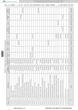 1 535000 002089

                                                                                                                       MAPA X - Orçamento de Investimentos Públicos Municipais                                                                                                     656
                                                                                                                         VALOR DO         ORÇAMENTO       FUNDAÇÃO           FUNDO   SECTOR                           ASS. CAP                      HABITAT        CREDITO
                                         Codigo      Nº                         DESIGNAÇÃO                                                                                                             UE                             SDTIBM
                                                                                                                       INVESTIMENTO       MUNICIPAL         CEAR         GALEGO      PUBLICO                        VERT/GENEVE                      CITÉ          BANCARIO
                                       04.01.00.00   1    Terrenos e Recursos Naturais                                      800.000,00      800.000,00
                                       04.01.01.00   2    Residência Oﬁcial                                                 400.000,00      400.000,00
                                       04.01.03.00   3    Ediﬁcos e Outras Construções                                     3.000.000,00    3.000.000,00
                                       04.01.04.00   4    Projecto de Agua e Eco-Saneamento                                7.000.000,00    2.000.000,00                                              5.000.000,00
                                       04.01.04.02   6    Rede viária, arruamentos e ordenamento de transito              13.800.000,00    9.500.000,00                              4.300.000,00
                                       04.01.04.03   7    Bolsa de Estudo/Formação                                        18.500.000,00   18.000.000,00                                                                                              500.000,00
                                                                                                                                                                                                                                                                                   II SÉRIE — NO 35




                                       04.01.04.04   8    Requaliﬁcação Urbana e Ambiental da Cidade do Porto Inglês      20.000.000,00    5.000.000,00                                                                                                            15.000.000,00




https://kiosk.incv.cv
                                       04.01.04.05   9    Promoção de Actividades Económicas                               1.000.000,00    1.000.000,00
                                       04.01.04.06   10 Criação de Unidade Negocio e Emprego                               1.000.000,00    1.000.000,00
                                       04.01.04.07   11 Electriﬁcação Rural/Iluminação Pública                             1.600.000,00    1.600.000,00
                                       04.01.04.08   12 Requaliﬁcação Urbana e Ambiental da Calheta                       17.603.476,00    3.300.000,00 14.303.476,00
                                       04.01.04.09   13 Autoconstrução/Reabilitação                                       22.537.842,00    2.351.808,00 17.221.877,00 1.950.000,00                   1.014.157,00
                                       04.01.04.10   14 Construção Centro Juvenil de Alcatraz                                      0,00            0,00
                                       04.01.04.11   15 Infraestruturas Desportivas                                       24.000.000,00   24.000.000,00
                                       04.01.04.12   16 Construção dos Paços do Concelho                                  30.000.000,00            0,00                                                                                                            30.000.000,00
                                       04.01.04.13   17 Ambiente e protecção Civil                                          700.000,00      700.000,00
                                       04.01.04.14   18 Aquisição de equipamentos e formação desportiva                    1.000.000,00    1.000.000,00
                                       04.01.04.15   19 Criação e Manutenção de Espaços Verdes                             4.500.000,00    4.500.000,00
                                       04.01.04.16   20 Manutenção da Lixeira                                               650.000,00      650.000,00
                                       04.01.04.17   21 Saude/Saneamento/Promoção Social                                   3.200.000,00    3.200.000,00                              2.500.000,00
                                       04.01.04.18   22 Aquisição de Equipamentos para Centro de F. Proﬁssional             650.000,00      650.000,00
                                       04.01.04.19   23 Aquisição de materiais didacticos                                          0,00            0,00
                                       04.01.04.20   24 Acesso a Novas tecnologias e equip. dos Centros Juvenis             550.000,00      550.000,00
                                       04.01.04.21   25 Aquisição de Equipamentos Administrativos e Mobiliarios            2.000.000,00    1.700.000,00                                               300.000,00
                                       04.01.04.22   26 Reforço de Abastecimento Agua na Ilha do Maio                     13.000.000,00    3.368.000,00                                              3.632.000,00                    6.000.000,00

                                       04.01.04.23   27 Reabilitação do Forte São José e envolvente                        3.760.000,00            0,00                                              3.760.000,00
                                                                                                                                                                                                                                                                                                                                              © Todos os direitos reservados. A cópia ou distribuição não autorizada é proibida.




                                       04.01.04.24   28 Reabilitação de infraestruturas pre escolares                      4.300.000,00     600.000,00                                                                2.200.000,00                  1.500.000,00
                                                                                                                                                                                                                                                                                                                                             Documento descarregado pelo utilizador Adilson (10.8.0.12) em 31-05-2012 16:10:49.




                                       04.01.04.25   29 Outros Investimentos                                               2.100.000,00    1.500.000,00                                               600.000,00

                                       04.02.04.00   30 Formação do Pessoal                                                2.300.000,00    1.300.000,00                                              1.000.000,00


                                                                                 TOTAL                                   199.951.318,00   91.669.808,00 31.525.353,00 1.950.000,00   6.800.000,00   15.306.157,00     2.200.000,00   6.000.000,00 2.000.000,00     45.000.000,00




60D6C802-C27B-4895-A217-40A4205DA990
                                                                                                                                                                                                                                                                                   «B. O.» DA REPÚBLICA DE CABO VERDE — 23 DE MAIO DE 2012
 