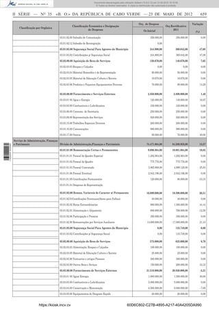 Documento descarregado pelo utilizador Adilson (10.8.0.12) em 31-05-2012 16:10:49.
                                                                                       © Todos os direitos reservados. A cópia ou distribuição não autorizada é proibida.



                  II SÉRIE — NO 35                «B. O.» DA REPÚBLICA DE CABO VERDE — 23 DE MAIO DE 2012                                                                                  659

                                                                                                                                 Orç. de Despesa                                   Variação
                                                                Classiﬁcação Economica e Designação                                                         Orç.Rectiﬁcativo
                      Classiﬁcação por Orgânica
                                                                            de Despesas                                               Or.Inicial                 2011
                                                                                                                                                                                     (%)
                                                     03.01.02.09 Subsidio de Comunicação                                                     350.000,00               350.000,00            0,00
                                                     03.01.02.12 Subsidio de Reintegração                                                           0,00
                                                     03.01.03.00 Segurança Social Para Agentes do Municipio                                  244.800,00               360.042,00        47,08
                                                     03.01.03.02 Contribuições p/ Segurança Social                                           244.800,00               360.042,00           47,08
                                                     03.02.00.00 Aquisição de Bens de Serviços                                               130.670,00               140.670,00           7,65
                                                     03.02.03.03 Roupas e Calçados                                                                  0,00                    0,00            0,00
                                                     03.02.03.04 Material Honoriﬁco e de Representação                                        50.000,00                50.000,00            0,00
                                                     03.02.03.05 Material de Educação Cultura e Recreio                                       10.670,00                10.670,00            0,00

                                                     03.02.03.06 Produtos e Pequenos Equipamentos Diversos                                    70.000,00                80.000,00           14,29


                                                     03.03.00.00 Fornecimento e Serviços Externos                                          2.850.000,00             2.890.000,00           1,40
                                                     03.03.01 00 Agua e Energia                                                              120.000,00               140.000,00           16,67
                                                     03.03.03.00 Combustiveis e Lubriﬁcantes                                                 330.000,00               330.000,00            0,00
                                                     03.03.06.00 Consumo de Secretaria                                                       250.000,00               250.000,00            0,00
                                                     03.03.08.00 Representação dos Serviços                                                  920.000,00               920.000,00            0,00
                                                     03.03.15.00 Trabalhos Especiais Diversos                                                200.000,00               200.000,00            0,00
                                                     03.03.16.00 Comunicações                                                                980.000,00               980.000,00            0,00
                                                     03.03.17.00 Outros                                                                       50.000,00                70.000,00           40,00
                  Serviço de Administração, Finanças
                  e Patrimonio                       Divisão de Administração,Finanças e Património                                      74.471.804,00             84.580.958,00        13,57
1 535000 002089




                                                     03.01.01.00 Remuneração Certas e Permanentes                                          9.096.804,00            10.081.064,00        10,82
                                                     03.01.01.01 Pessoal de Quadro Especial                                                1.292.964,00             1.292.964,00            0,00
                                                     03.01.01.02 Pessoal de Quadro                                                           775.776,00               775.776,00            0,00
                                                     03.01.01.03 Pessoal Contratado                                                        3.965.868,00             4.990.128,00           25,83
                                                     03.01.01.06 Pessoal Eventual                                                          2.942.196,00             2.942.196,00            0,00
                                                     03.01.01.05 Gratiﬁcações Permanentes                                                    120.000,00                80.000,00       -33,33
                                                     03.01.01.04 Despesas de Representação

                                                     03.01.02.00 Remun. Variaveis de Caracter n/ Permanente                              16.090.000,00             19.390.000,00        20,51
                                                     03.01.02.01Gratiﬁcações Eventuais(Abono para Falhas)                                     40.000,00                40.000,00            0,00
                                                     03.01.02.02 Horas Extraordinarias                                                       900.000,00             1.300.000,00           44,44
                                                     03.01.02.03 Alimentação e Alojamento                                                    800.000,00               700.000,00       -12,50
                                                     03.01.02.06 Participação e Premios                                                      350.000,00               350.000,00            0,00
                                                     03.01.02.90 Remunerações por Serviços Auxiliares                                     14.000.000,00            17.000.000,00           21,43
                                                     03.01.03.00 Segurança Social Para Agentes do Municipio                                         0,00              133.749,00            0,00
                                                     03.01.03.02 Contribuições p/ Segurança Social                                                  0,00              133.749,00            0,00

                                                     03.02.00.00 Aquisição de Bens de Serviços                                               575.000,00               625.000,00           8,70
                                                     03.02.03.03 Alimentação, Roupas e Calçados                                              100.000,00               100.000,00            0,00
                                                     03.02.03.05 Material de Educação Cultura e Recreio                                       25.000,00                25.000,00            0,00
                                                     03.02.03.80 Vestuarios e artigos Pessoais                                               300.000,00               300.000,00            0,00
                                                     03.02.03.90 Outros Bens e Seviços                                                       150.000,00               200.000,00           33,33
                                                     03.03.00.00 Fornecimento de Serviços Externos                                       21.510.000,00             20.820.000,00           -3,21
                                                     03.03.01 00 Agua/ Energia                                                             1.000.000,00             1.300.000,00           30,00
                                                     03.03.03.00 Combustiveis e Lubriﬁcantes                                               5.000.000,00             5.000.000,00            0,00
                                                     03.03.04.00 Conservação e Manutenção                                                  6.500.000,00             6.000.000,00           -7,69
                                                     03.03.05.00 Equipamentos de Desgaste Rapido                                              20.000,00                20.000,00            0,00


                                     https://kiosk.incv.cv                                                            60D6C802-C27B-4895-A217-40A4205DA990
 