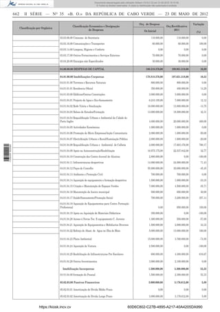 Documento descarregado pelo utilizador Adilson (10.8.0.12) em 31-05-2012 16:10:49.
                                                                                     © Todos os direitos reservados. A cópia ou distribuição não autorizada é proibida.


                  662      II SÉRIE — NO 35               «B. O.» DA REPÚBLICA DE CABO VERDE — 23 DE MAIO DE 2012

                                                                                                                               Orç. de Despesa                                   Variação
                                                               Classiﬁcação Economica e Designação                                                        Orç.Rectiﬁcativo
                        Classiﬁcação por Orgânica
                                                                           de Despesas                                              Or.Inicial                 2011
                                                                                                                                                                                   (%)
                                                    03.03.06.00 Consumo de Secretaria                                                      110.000,00               110.000,00            0,00
                                                    03.03.16.00 Comunicações e Transportes                                                  60.000,00                60.000,00       100,00
                                                    03.03.14.00 Limpeza, Higiene e Conforto                                                       0,00                    0,00            0,00
                                                    03.03.17.00 Outros Fornecimentos e Serviços Externos                                    70.000,00                70.000,00            0,00
                                                    03.04.20.00 Encargos não Especiﬁcados                                                   30.000,00                30.000,00            0,00

                                                    04.00.00.00 DESPESAS DE CAPITAL                                                   180.318.370,00           199.951.318,00         10,89

                                                    04.01.00.00 Imobilizações Corporeas                                               178.818.370,00           197.651.318,00         10,53
                                                    04.01.01.00 Terrenos e Recursos Naturais                                               800.000,00               800.000,00            0,00
                                                    04.01.01.01 Residencia Oﬁcial                                                          350.000,00               400.000,00           14,29
                                                    04.01.03.00 Ediﬁcios/Outras Construções                                              3.000.000,00             3.000.000,00            0,00
                                                    04.01.04.01 Projecto de Agua e Eco-Saneamento                                        6.243.195,00             7.000.000,00           12,12
                                                    04.01.04.02 Rede Viária e Sinalização                                               16.000.000,00            13.800.000,00       -13,75
                                                    04.01.04.03 Bolsas de Estudos/Formação                                              13.000.000,00            18.500.000,00           42,31
                                                    04.01.04.04 Requaliﬁcação Urbana e Ambiental da Cidade do
                                                    Porto Inglês                                                                         4.000.000,00            20.000.000,00       400,00
                                                    04.01.04.05 Actividades Económicas                                                   1.000.000,00             1.000.000,00            0,00
                                                    04.01.04.06 Promoção de Micro Empresas/Acção Comunitaria                             2.000.000,00             1.000.000,00       -50,00
                                                    04.01.04.07 Electriﬁcação Urbana e Rural/Iluminação Pública                          2.000.000,00             1.600.000,00       -20,00
                                                    04.01.04.08 Requaliﬁcação Urbana e Ambiental de Calheta                              2.000.000,00            17.603.476,00       780,17
1 535000 002089




                                                    04.01.04.09 Apoio na Autoconstrução/Reabilitação                                    16.975.175,00            22.537.842,00           32,77
                                                    04.01.04.10 Construção dos Centro Juvenil de Alcatraz                                2.800.000,00                     0,00      -100,00
                                                    04.01.04.11 Infraestruturas desportivas                                             14.000.000,00            24.000.000,00           71,43
                                                    04.01.04.12 Paços do Concelho                                                       55.000.000,00            30.000.000,00       -45,45

                                                    04.01.04.13 Ambiente e Protecção Civil                                                 700.000,00               700.000,00            0,00
                                                    04.01.04.14 Aquisição de equipamento e formação desportiva                           1.500.000,00             1.000.000,00       -33,33
                                                    04.01.04.15 Criação e Manutenção de Espaços Verdes                                   7.000.000,00             4.500.000,00       -35,71
                                                    04.01.04.16 Manutenção da lixeira municipal                                            500.000,00               650.000,00           30,00
                                                    04.01.04.17 Saúde/Saneamento/Promoção Social                                           700.000,00             3.200.000,00       357,14
                                                    04.01.04.18 Aquisição de Equipamentos para Centro Formação
                                                    Proﬁssional                                                                                   0,00              650.000,00       100,00
                                                    04.01.04.19 Apoio na Aquisição de Materiais Didácticos                                 350.000,00                     0,00      -100,00
                                                    04.01.04.20 Acesso à Novas Tec. E equipamento C. Juvenis                             1.300.000,00               550.000,00       -57,69
                                                    04.01.04.21 Aquisição de Equipamentos e Mobiliarios Diversos                         1.500.000,00             2.000.000,00           33,33
                                                    04.01.04.22 Reforço de Abast. de Agua no Ilha do Maio                                5.000.000,00            13.000.000,00       160,00

                                                    04.01.04.23 Plano Ambiental                                                         15.000.000,00             3.760.000,00       -74,93

                                                    04.01.04.24 Aquisição de Viatura                                                     2.500.000,00                     0,00      -100,00

                                                    04.01.04.25 Reabilitação de Infraestruturas Pre Escolares                              600.000,00             4.300.000,00       616,67

                                                    04.01.04.26 Outros Investimentos                                                     3.000.000,00             2.100.000,00            0,00

                                                      Imobilização Incorporeas                                                           1.500.000,00             2.300.000,00        53,33
                                                    04 01.04.00 formação do Pessoal                                                      1.500.000,00             2.300.000,00           53,33

                                                    05.02.03.00 Passivos Financeiros                                                     3.000.000,00             3.176.612,00           5,89

                                                    05.02.03.01 Amortização de Divida Médio Prazo                                                 0,00                    0,00            0,00

                                                    05.02.03.02 Amortização de Divida Longo Prazo                                        3.000.000,00             3.176.612,00            5,89


                                      https://kiosk.incv.cv                                                         60D6C802-C27B-4895-A217-40A4205DA990
 