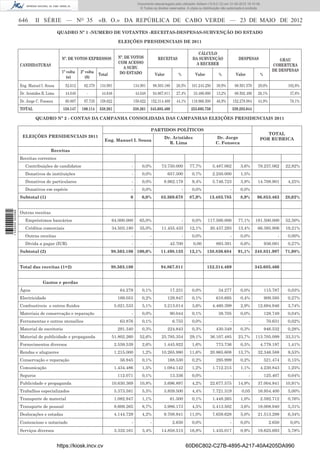 Documento descarregado pelo utilizador Adilson (10.8.0.12) em 31-05-2012 16:10:49.
                                                                                           © Todos os direitos reservados. A cópia ou distribuição não autorizada é proibida.


                  646      II SÉRIE — NO 35                       «B. O.» DA REPÚBLICA DE CABO VERDE — 23 DE MAIO DE 2012
                                          QUADRO Nº 1 -NUMERO DE VOTANTES -RECEITAS-DESPESAS-SUBVENÇÃO DO ESTADO

                                                                             ELEIÇÕES PRESIDENCIAIS DE 2011

                                                                                                                                 CÁLCULO
                                            Nº. DE VOTOS EXPRESSOS           Nº. DE VOTOS               RECEITAS               DA SUBVENÇÃO                    DESPESAS                GRAU
                                                                             COM ACESSO                                         A RECEBER
                  CANDIDATURAS                                                                                                                                                      COBERTURA
                                                                                A SUBV.
                                            1ª volta   2ª volta                                                                                                                     DE DESPESAS
                                                                  Total       DO ESTADO                Valor         %          Valor           %             Valor         %
                                               (a)        (b)

                  Eng. Manuel I. Sousa        52.612     82.379   134.991               134.991       98.503.180    28,5%     101.243.250      39,9%         98.501.570    29,0%            102,8%
                  Dr. Aristides R. Lima       44.648      -        44.648                44.648       94.867.811    27,4%      33.486.000      13,2%         88.502.490    26,1%             37,8%
                  Dr. Jorge C. Fonseca        60.887     97.735   158.622               158.622    152.314.469      44,1%     118.966.500      46,9%        152.278.984    44,9%            78,1%
                  TOTAL                     158.147    180.114    338.261           338.261       345.685.460                 253.695.750                   339.283.044

                           QUADRO Nº 2 - CONTAS DA CAMPANHA CONSOLIDADA DAS CAMPANHAS ELEIÇÕES PRESIDENCIAIS 2011

                                                                                                  PARTIDOS POLÍTICOS
                                                                                                                                                                               TOTAL
                   ELEIÇÕES PRESIDENCIAIS 2011                                                              Dr. Aristides                     Dr. Jorge
                                                                     Eng. Manuel I. Sousa                                                                                   POR RUBRICA
                                                                                                              R. Lima                         C. Fonseca
                                    Receitas
                  Receitas correntes
                     Contribuições de candidatos                                    -       0,0%           73.750.000         77,7%         5.487.062           3,6%       79.237.062      22,92%
                     Donativos de instituições                                      -       0,0%               657.500         0,7%         2.250.000           1,5%
                     Donativos de particulares                                      -       0,0%            8.962.178          9,4%         5.746.723           3,8%       14.708.901       4,25%
                     Donativos em espécie                                           -       0,0%                         -     0,0%                     -       0,0%
                  Subtotal (1)                                                     0        0,0%          83.369.678          87,9%       13.483.785            8,9%       96.853.463      28,02%


                  Outras receitas
1 535000 002089




                     Empréstimos bancários                                64.000.000       65,0%                         -     0,0%      117.500.000           77,1%      181.500.000      52,50%
                     Créditos comerciais                                  34.503.180       35,0%           11.455.433         12,1%       20.437.293           13,4%       66.395.906      19,21%
                     Outras receitas                                                -             -                      -     0,0%                     -       0,0%                   -    0,00%
                     Dívida a pagar (IUR)                                           -             -             42.700         0,00           893.391           0,6%            936.091     0,27%
                  Subtotal (2)                                            98.503.180 100,0%               11.498.133          12,1%     138.830.684            91,1%      248.831.997      71,98%


                  Total das receitas (1+2)                                98.503.180                      94.867.811                    152.314.469                       345.685.460


                                Gastos e perdas
                  Água                                                        64.279        0,1%                17.231         0,0%             34.277          0,0%            115.787     0,03%
                  Electricidade                                              169.053        0,2%               129.847         0,1%           610.695           0,4%            909.595     0,27%
                  Combustiveis e outros ﬂuidos                              5.021.533       5,1%            3.213.014          3,6%         4.460.399           2,9%       12.694.946       3,74%
                  Materiais de conservação e reparação                              -        0,0%               90.044         0,1%             38.705          0,0%            128.749     0,04%
                  Ferramentas e outros utensilios                             63.876         0,1%                  6.755       0,0%                     -             -          70.631     0,02%
                  Material de escritorio                                     291.340        0,3%               224.843         0,3%           430.349           0,3%            946.532     0,28%
                  Material de publicidade e propaganda                    51.802.260       52,6%           25.795.354         29,1%       36.107.485           23,7%      113.705.099      33,51%
                  Fornecimentos diversos                                    2.559.539       2,6%            1.445.922          1,6%           773.736           0,5%        4.779.197       1,41%
                  Rendas e alugueres                                        1.215.000       1,2%           10.265.980         11,6%       20.865.608           13,7%       32.346.588       9,53%
                  Conservação e reparação                                     56.945        0,1%               168.530         0,2%           295.999           0,2%            521.474     0,15%
                  Comunicação                                               1.434.486       1,5%            1.084.142          1,2%         1.712.215           1,1%        4.230.843       1,25%
                  Seguros                                                    112.071        0,1%                13.336         0,0%                     -             -         125.407     0,04%
                  Publicidade e propaganda                                10.630.369       10,8%            3.696.897          4,2%       22.677.575           14,9%       37.004.841      10,91%
                  Trabalhos especializados                                  5.373.581       5,5%            3.859.500          4,4%         7.721.319            0,05      16.954.400       5,00%
                  Transporte de material                                    1.082.947       1,1%                61.500         0,1%         1.448.265           1,0%        2.592.712       0,76%
                  Transporte de pessoal                                     8.609.265       8,7%            3.986.173          4,5%         5.413.502           3,6%       18.008.940       5,31%
                  Deslocações e estadas                                     4.144.729       4,2%            9.708.941         11,0%         7.659.628           5,0%       21.513.298       6,34%
                  Contencioso e notariado                                           -             -                2.650       0,0%                     -       0,0%               2.650     0,0%
                  Serviços diversos                                         3.332.161       3,4%           14.858.515         16,8%         1.435.017           0,9%       19.625.693       5,78%


                                          https://kiosk.incv.cv                                                              60D6C802-C27B-4895-A217-40A4205DA990
 